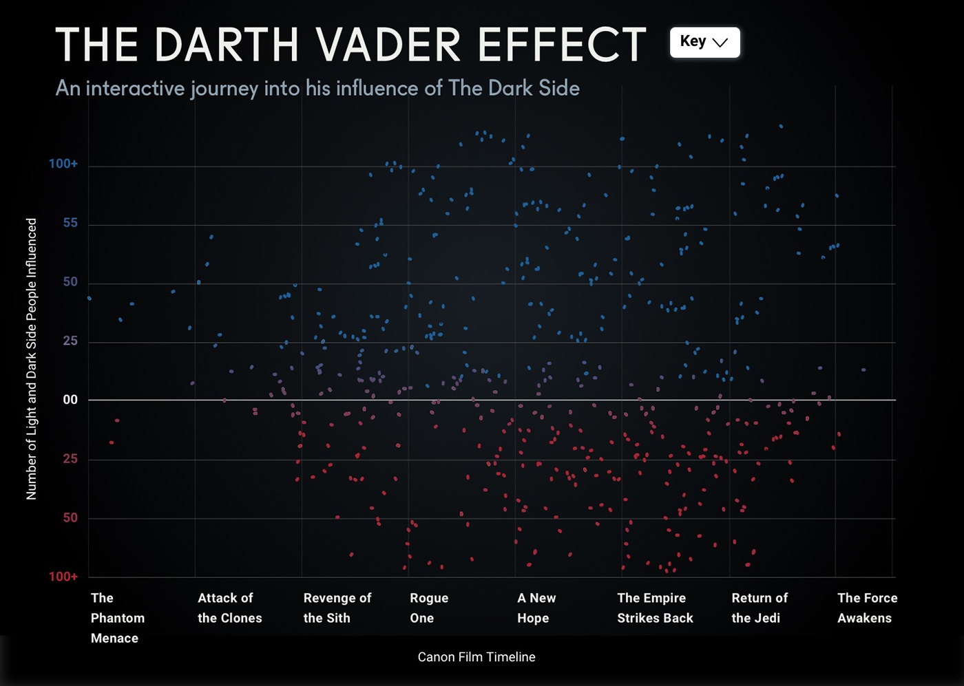 star wars infographic Interface UX UI graph scatterplot timeline history darth vader