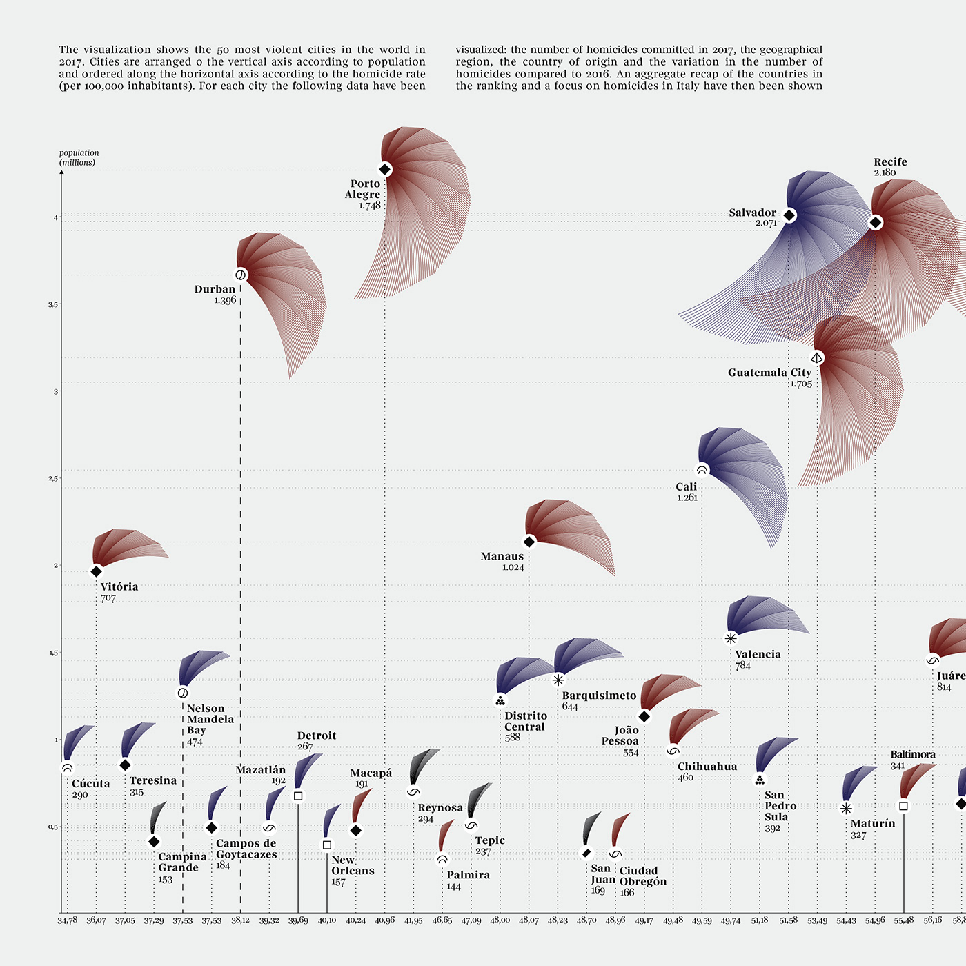 Data dataviz DATAVISUALIZATION infographic infographics visualization infografica