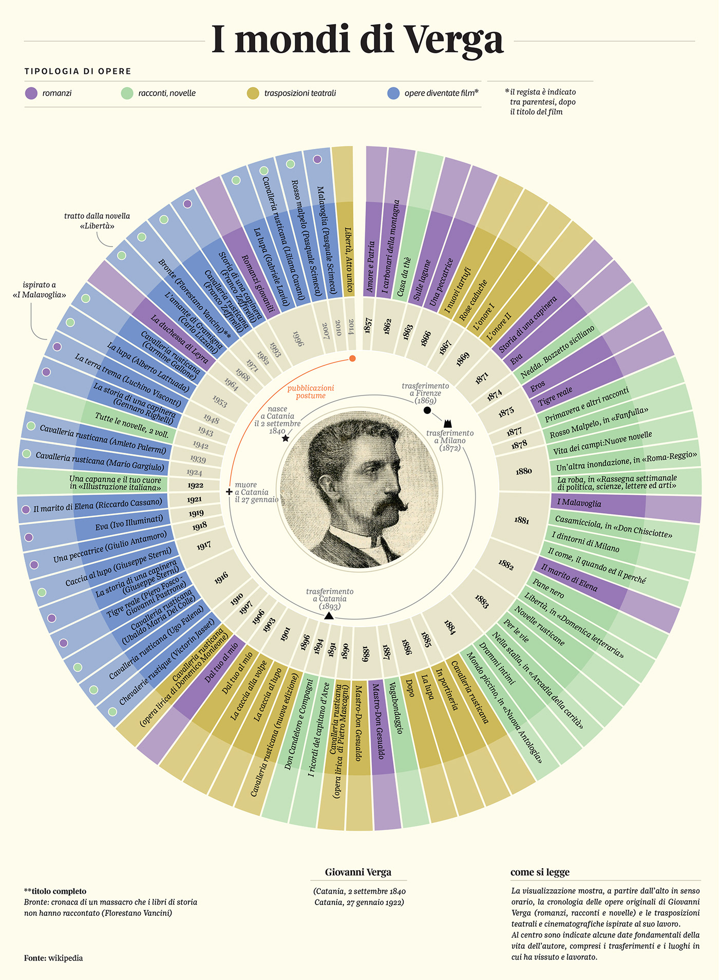 dataviz Giovanni Verga i malavoglia infografia infographics information design visual data