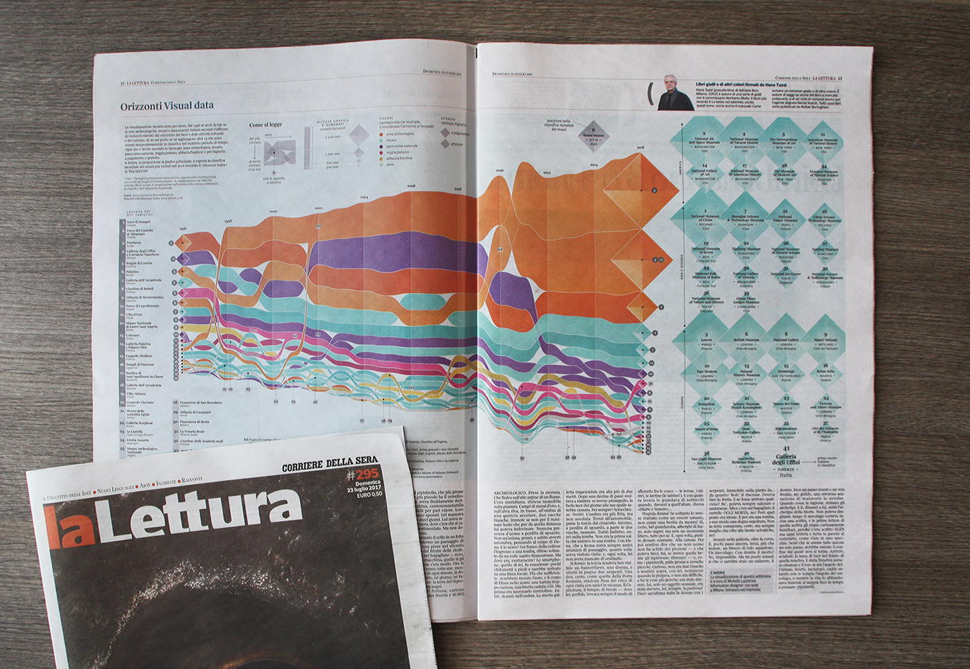 dataviz Italy holyday tourism Rome museum archeology tea AECOM visualization