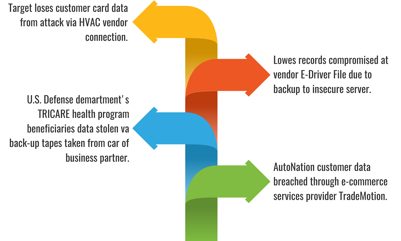 Third Party Vendor risk management