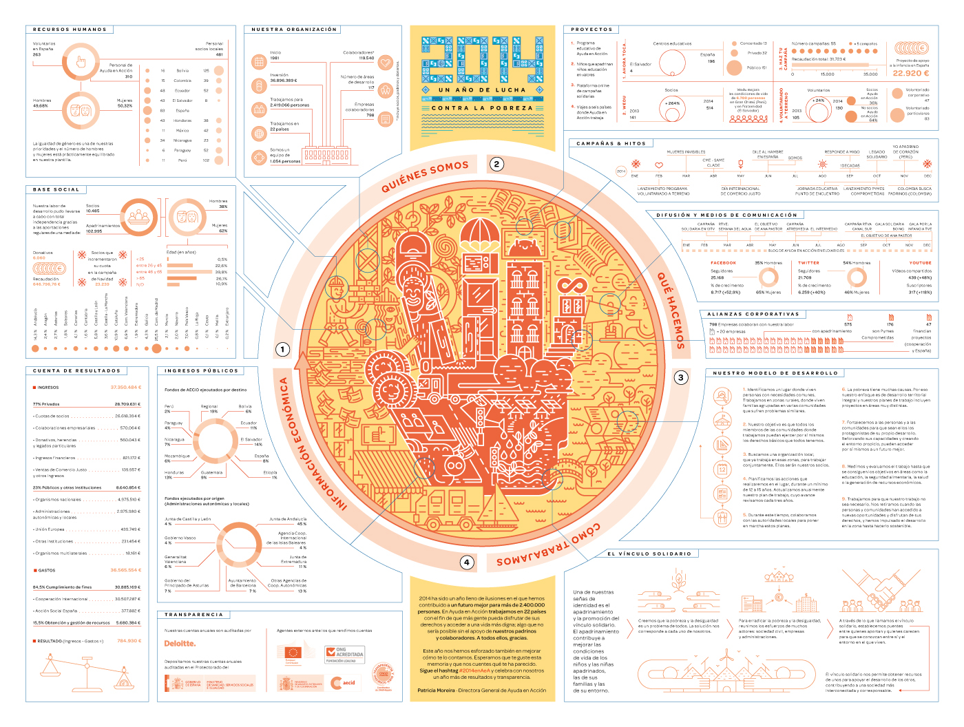 infographic infographics Data visualization Icon icons brand spain NGO Poverty orange world Global worth map