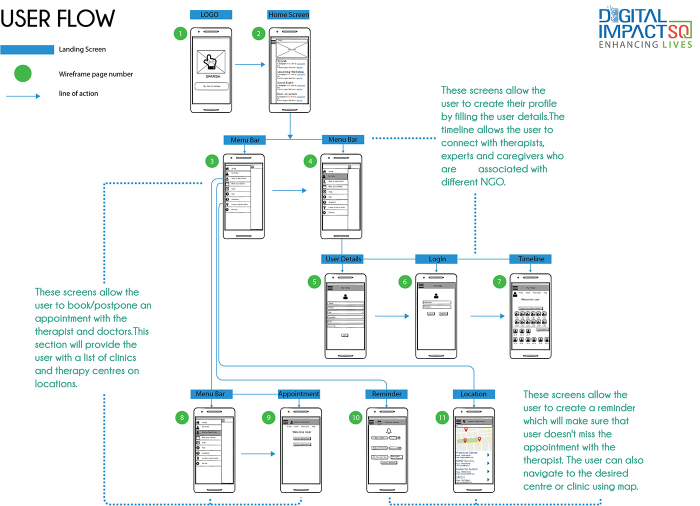 autism acceptance digital platform design research consumer simplicity strategy Application Flow user priority flow