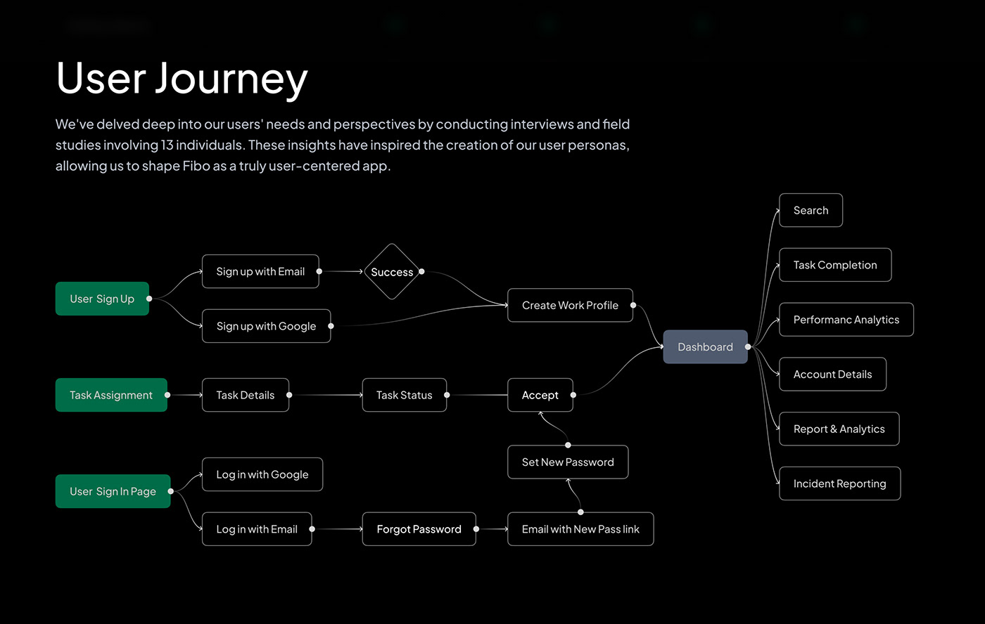 Fleet management user journey map depicts distinct user tasks, clarifying the path toward goal