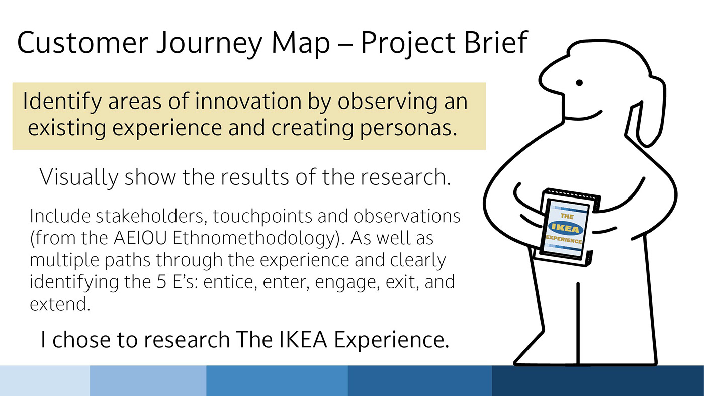 customer experience Customer Journey Map design design research ikea Illustrator infographic journey map UX design