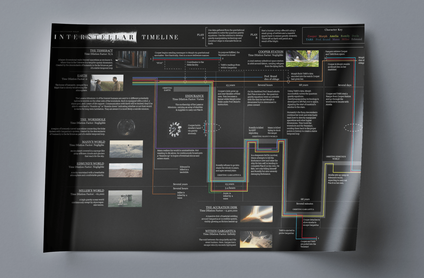 adobe Adobe Portfolio christopher nolan Cinema data visualisation infographic Interaction design  interstellar movie visualization