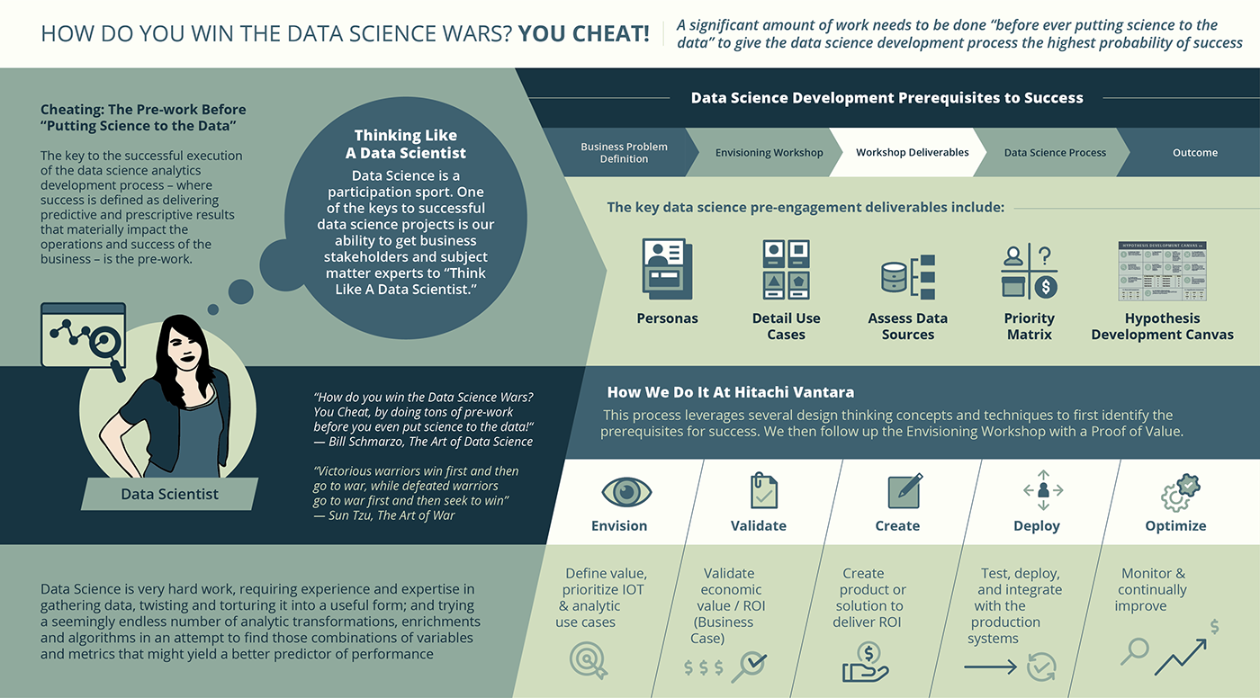 data science Data infographic Big Data IoT ILLUSTRATION  schmarzo colorful Blog business