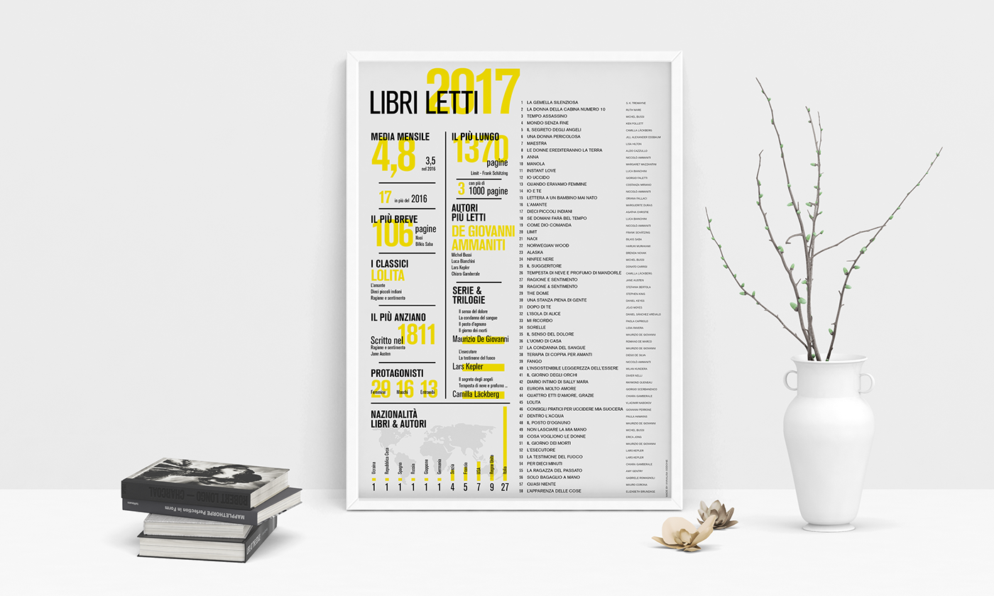 book infographic yellow numbers Reading list Title date helvetica text