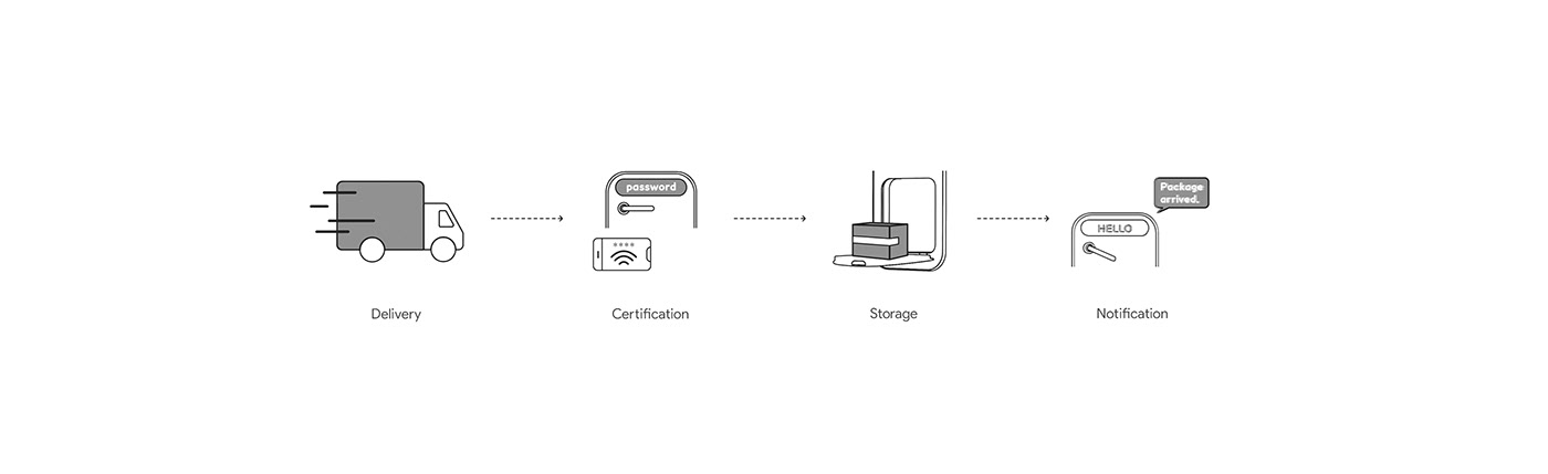 designacademy designer designplatform productdesign productdesigner servicedesign smartdevice studiofountain deliveryservice doordesign