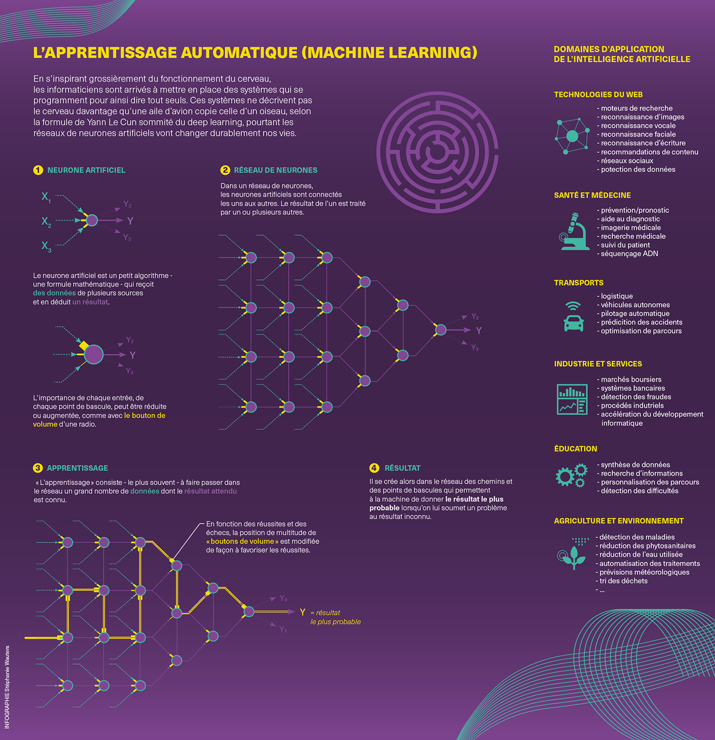 machine learning Infographie infographic information design ia