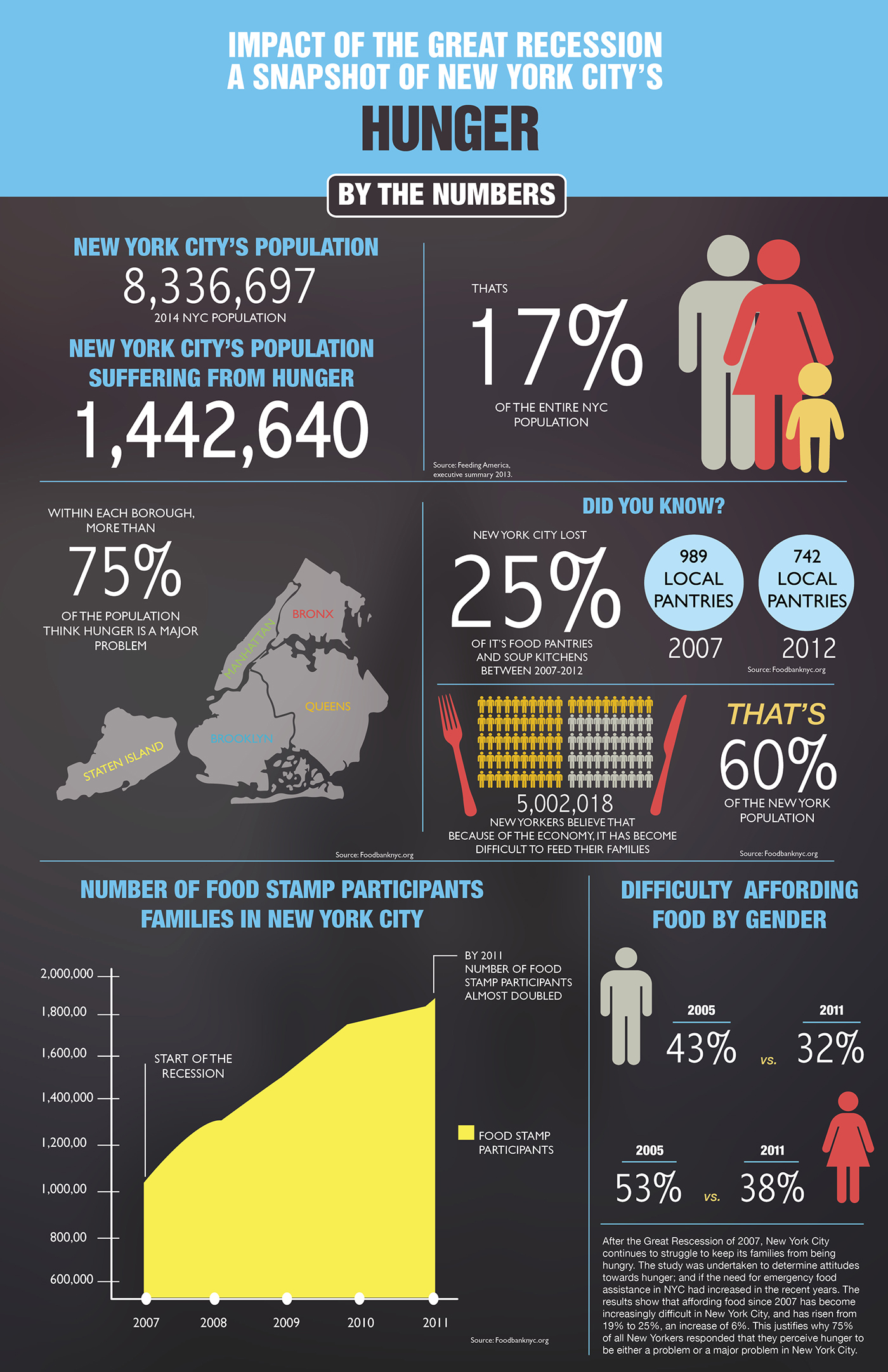 info infographics nyc newyork newyorkcity type design informational research Recession great economy disparity Gender statistics