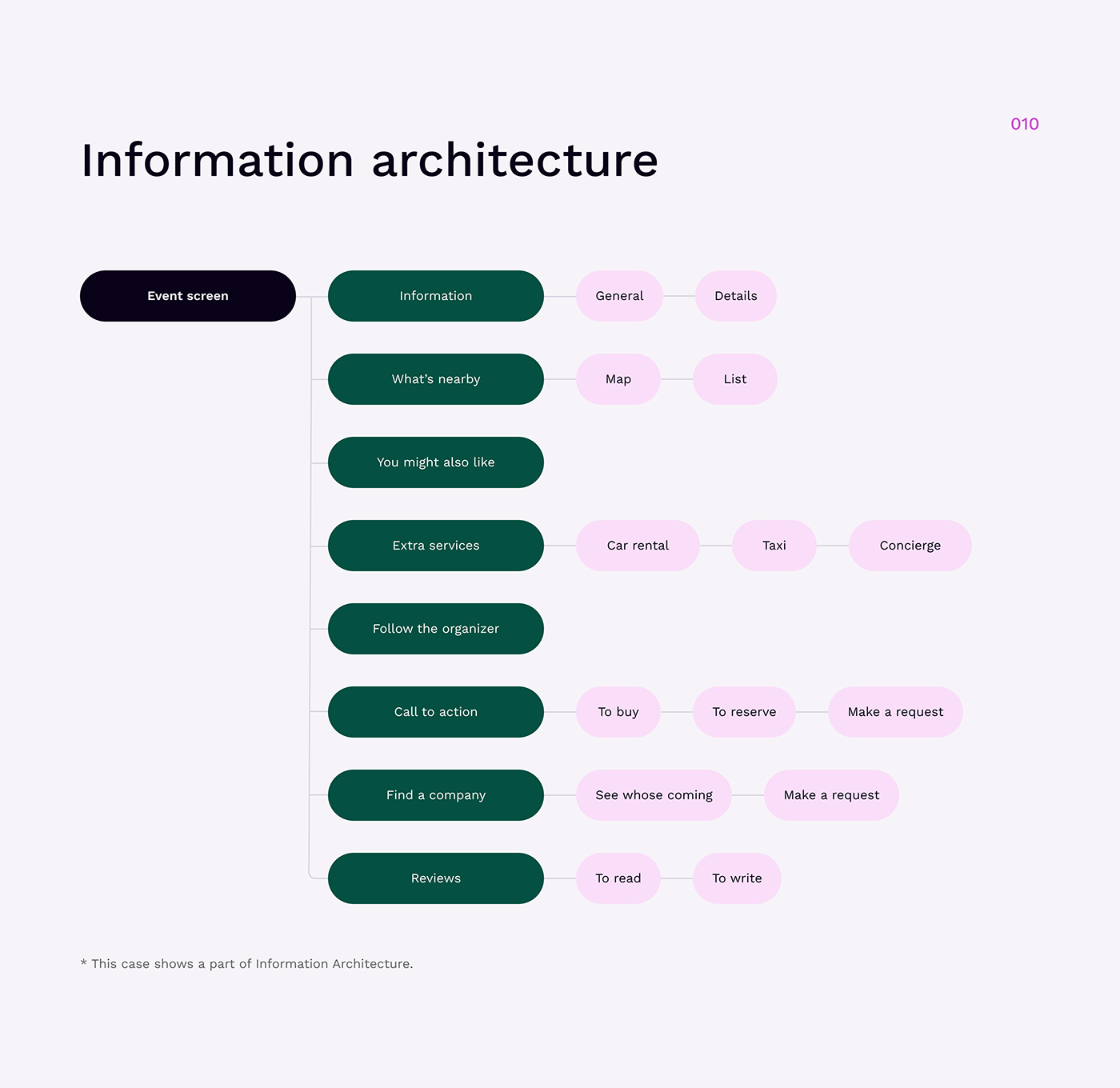 app design information architecture  User research design process UI/UX product design  Travel ui kit user flow user interface