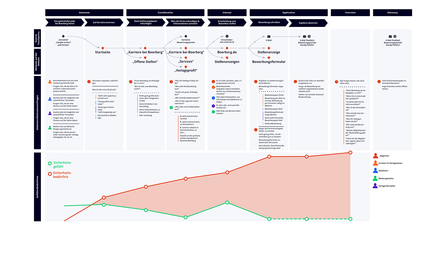 analyse personas UI/UX user experience user journey map