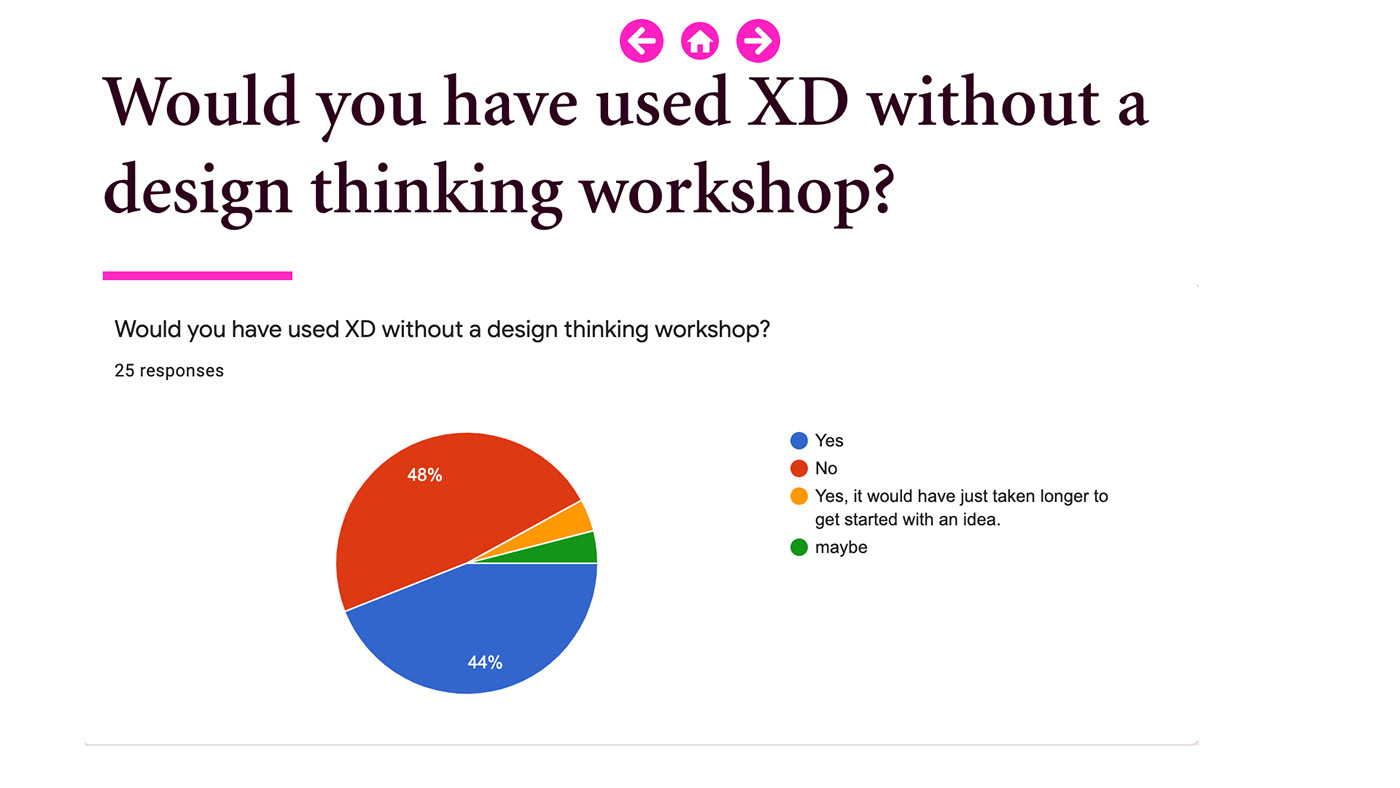 Adobe XD design thinking design thinking workshop MadeWithAdobeXd UI ux UX Research ux workshop