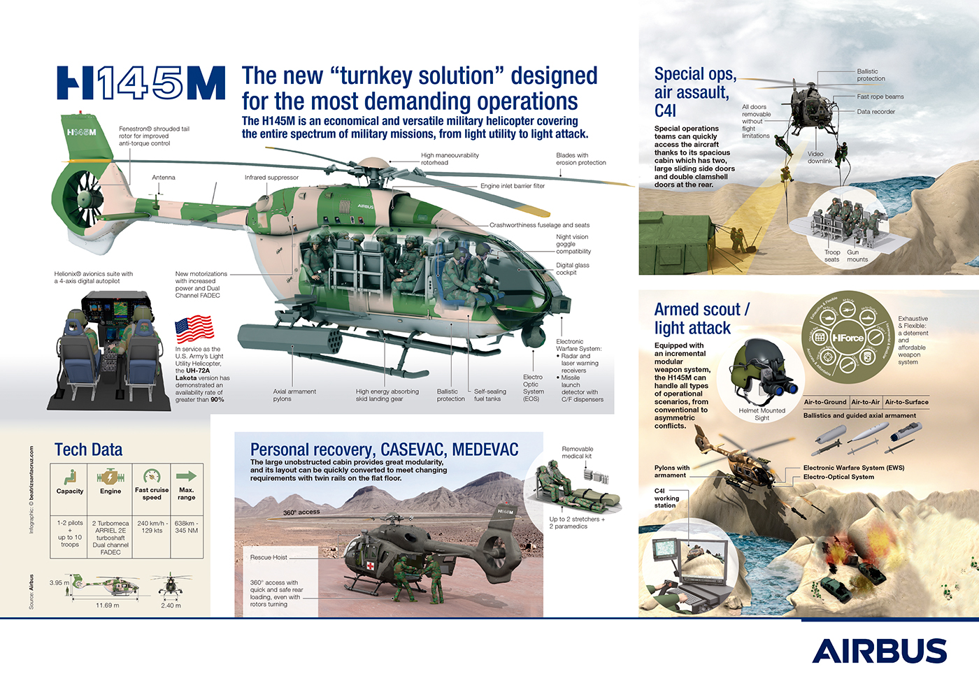 H145M infographic infografia Beatriz Santacruz Military helicopters
