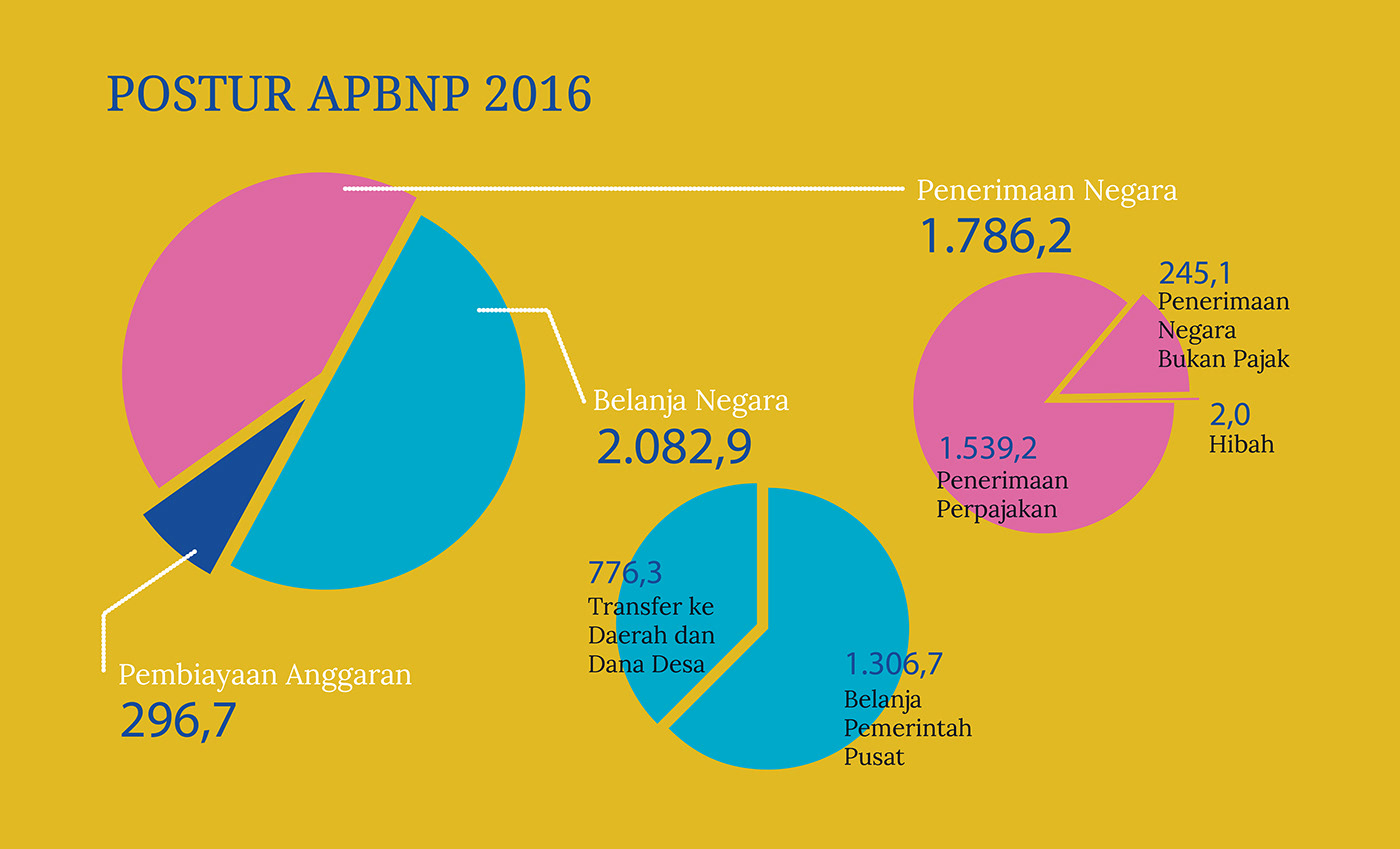 anggaran negara APBN infografis infographic state budget