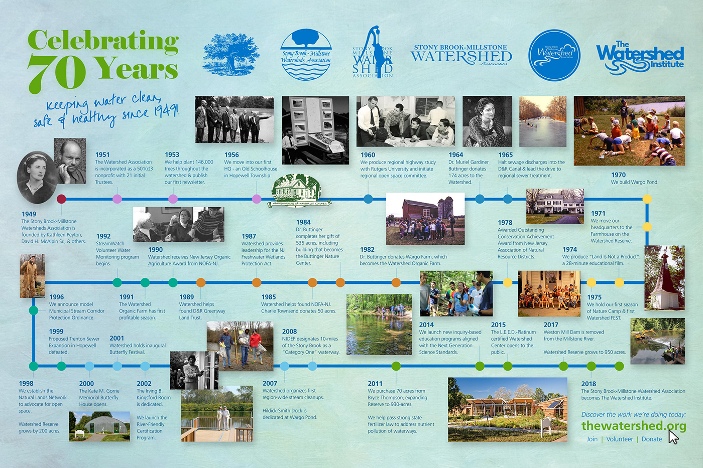 timeline anniversary history nonprofit visualization watershed through the years