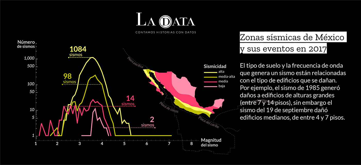 Diseño de información visualización de datos sismo 19/S dataviz information design Charts earthquake