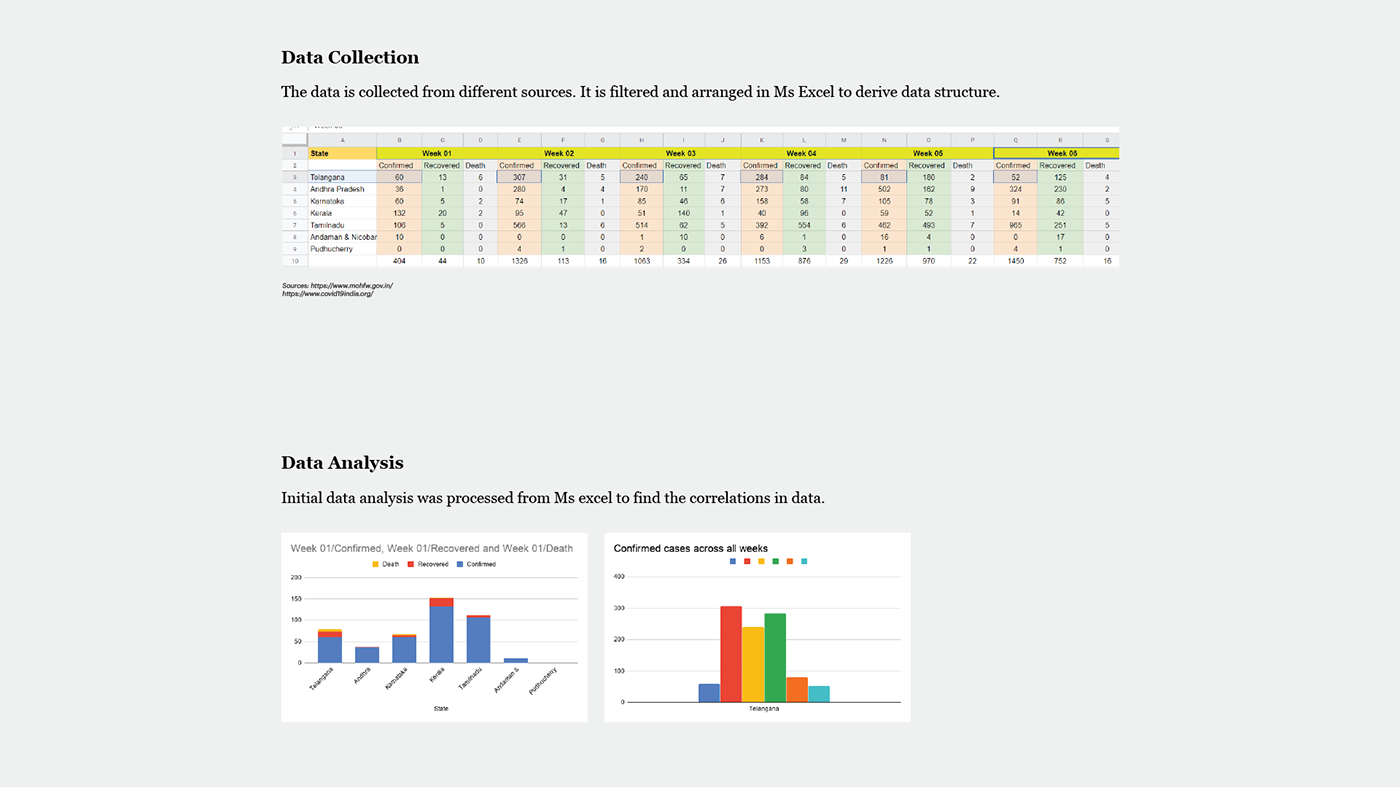 Coronavirus COVID19 covid19india data analysis data journalism data visualization graphic design  infographics information design information graphics