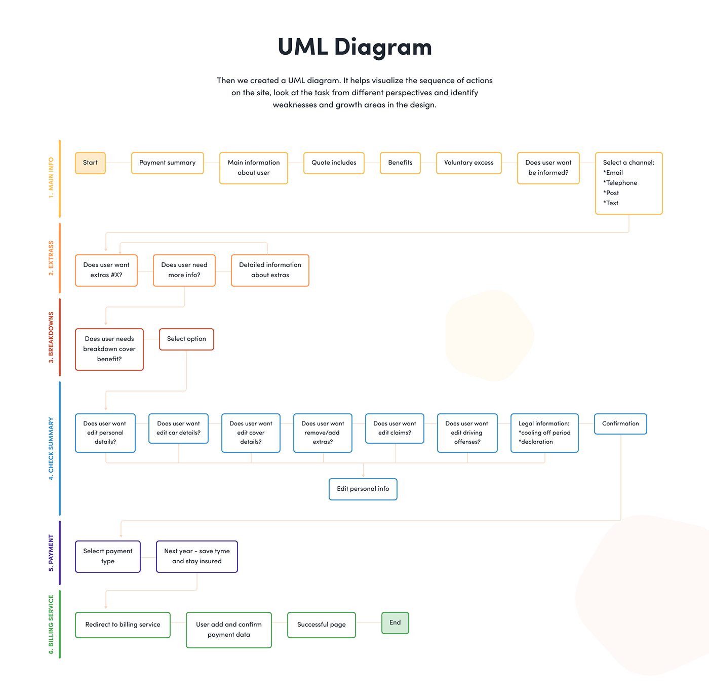 experience design insurance redesign Responsive Design ui design UI/UX UX design UX Research visual design Web Design 