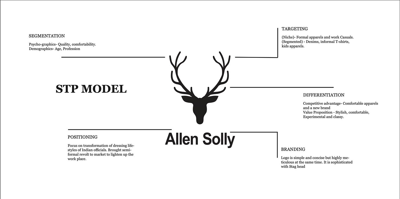 allensolly design Methodology NIFT research