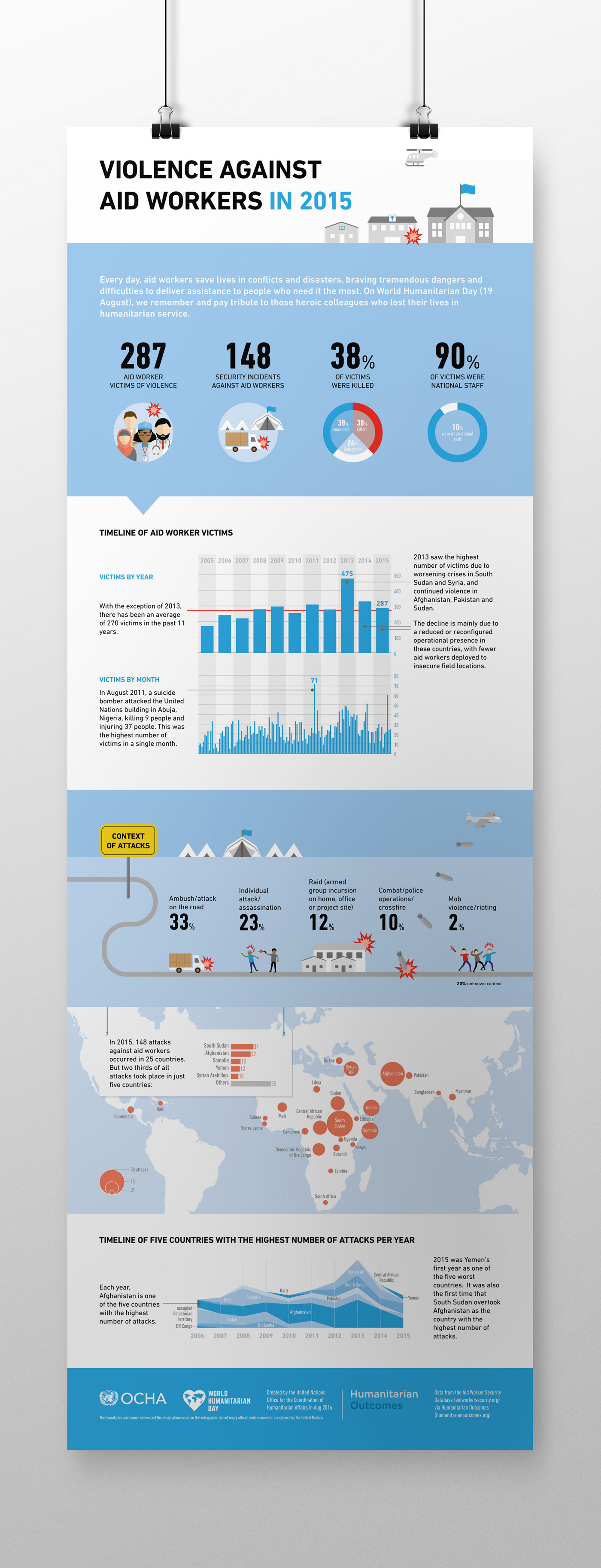 infographic WORLD HUMANITARIAN DAY ILLUSTRATION  data visualization map chart Event