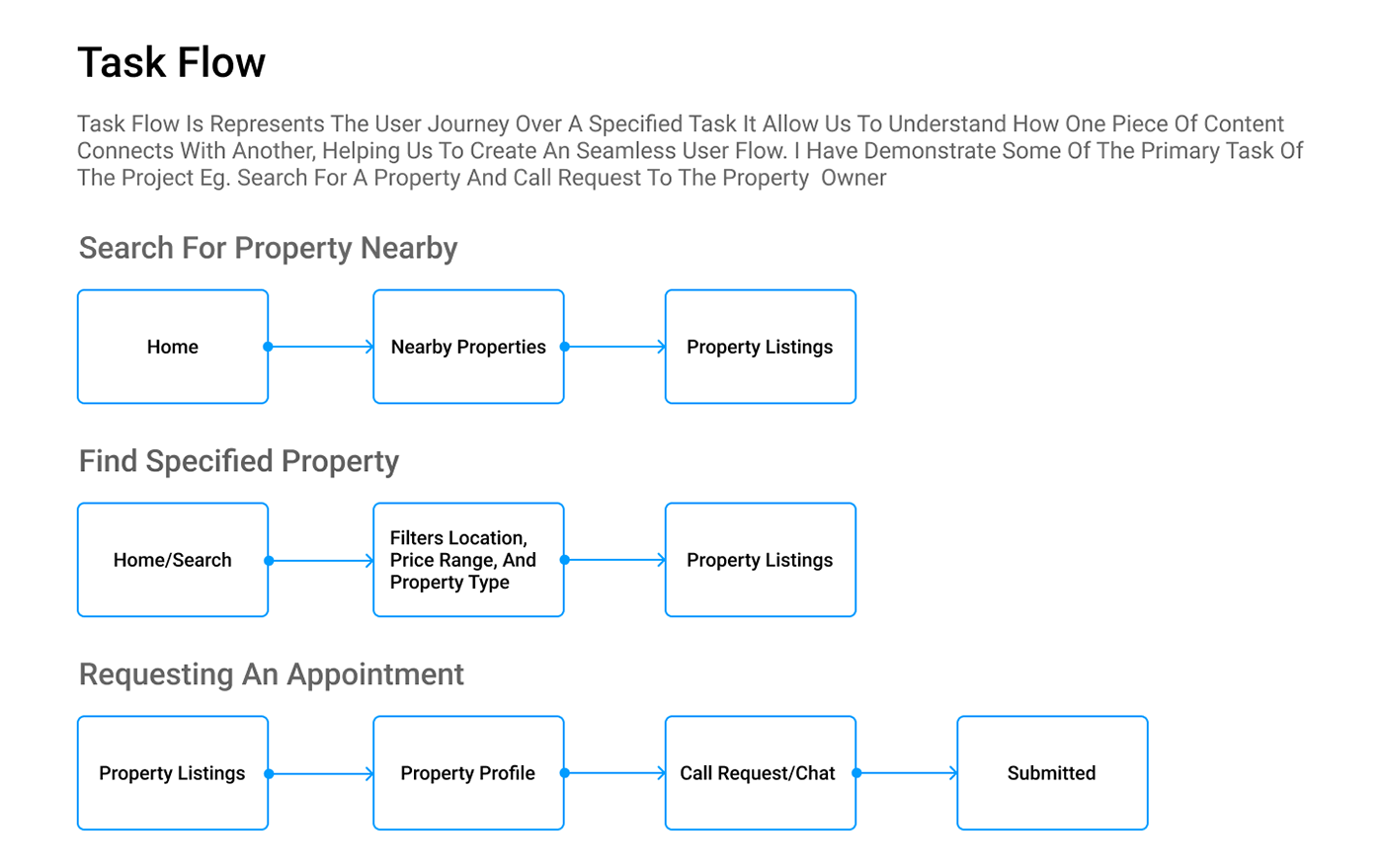 real estate Mobile app UI/UX ui design ux/ui Figma design property Case Study property buy