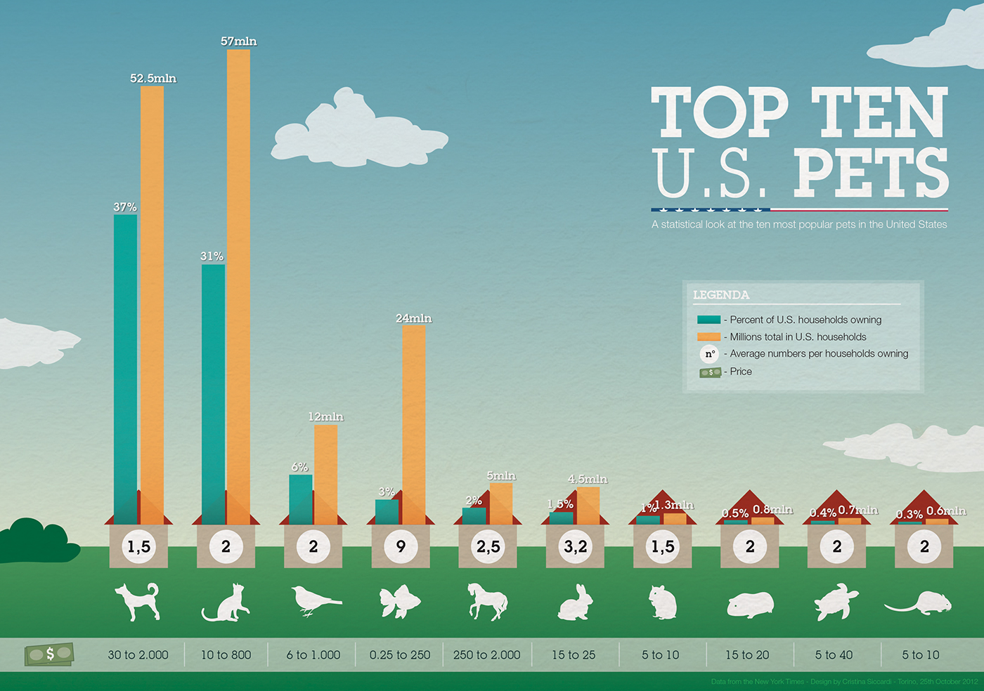 infographic Data Viz  U.S. pets animal statistic united states