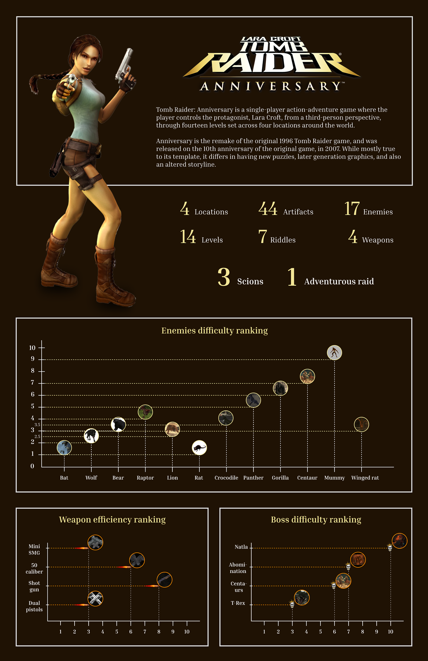 lara croft tomb raider game infographic poster infographic poster Gaming visualization graphic design  game poster