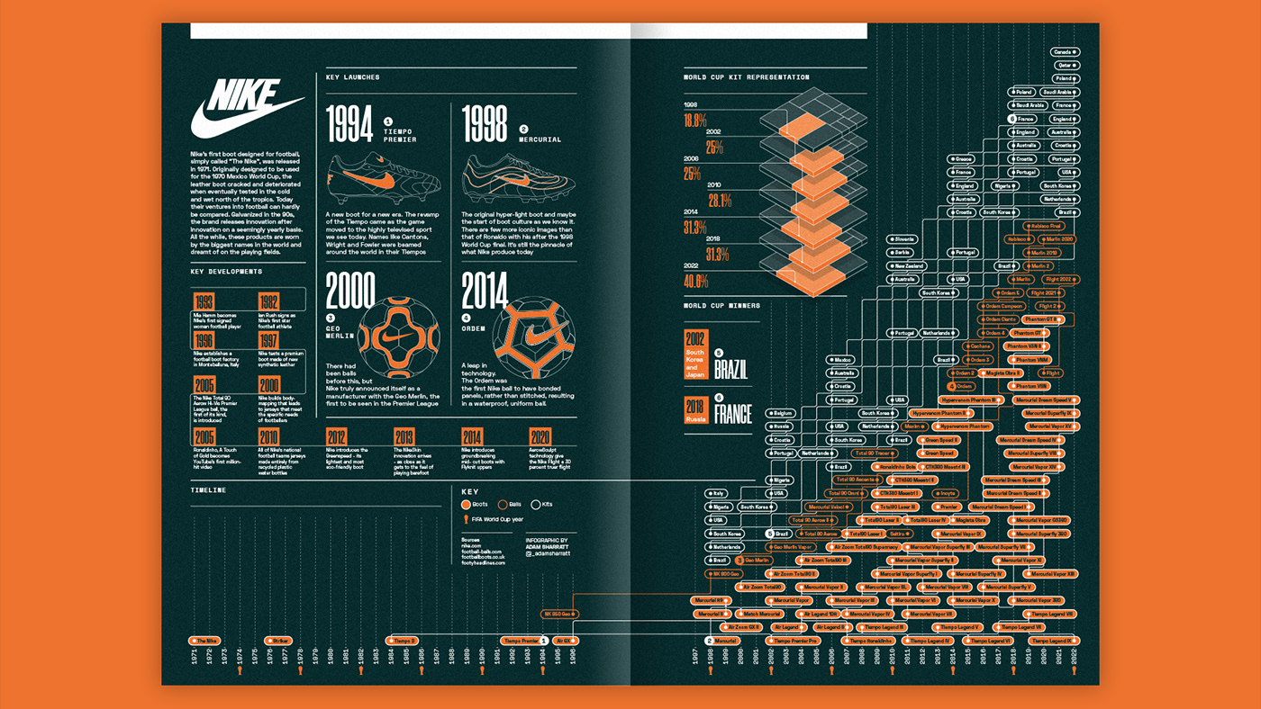 Data data visualisation data visualization dataviz football infografia infographic infographics magazine Nike