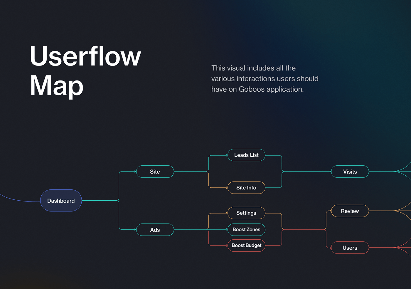 User flow map.