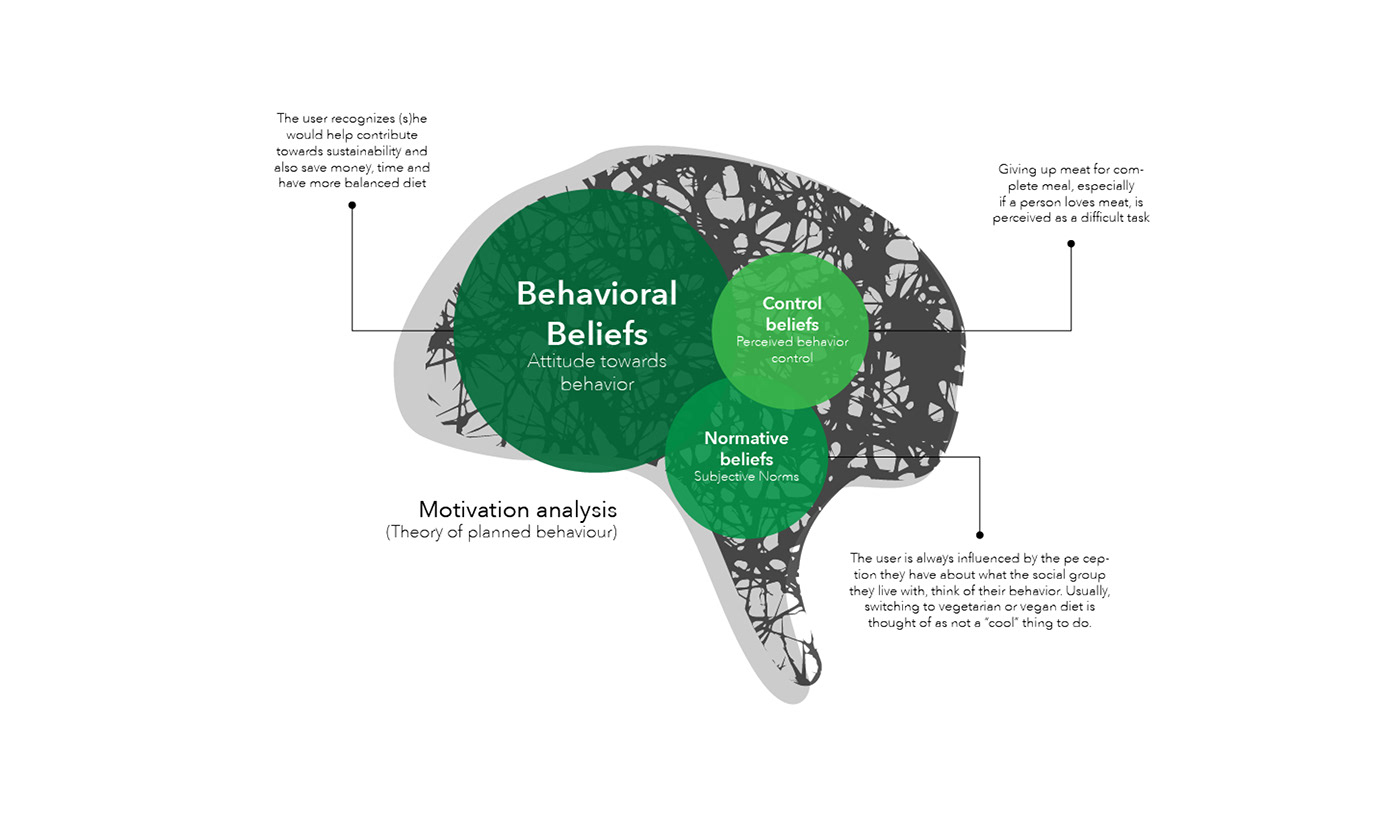 Sustainability behavior change UI/UX app design Cognitive psychology UX Research