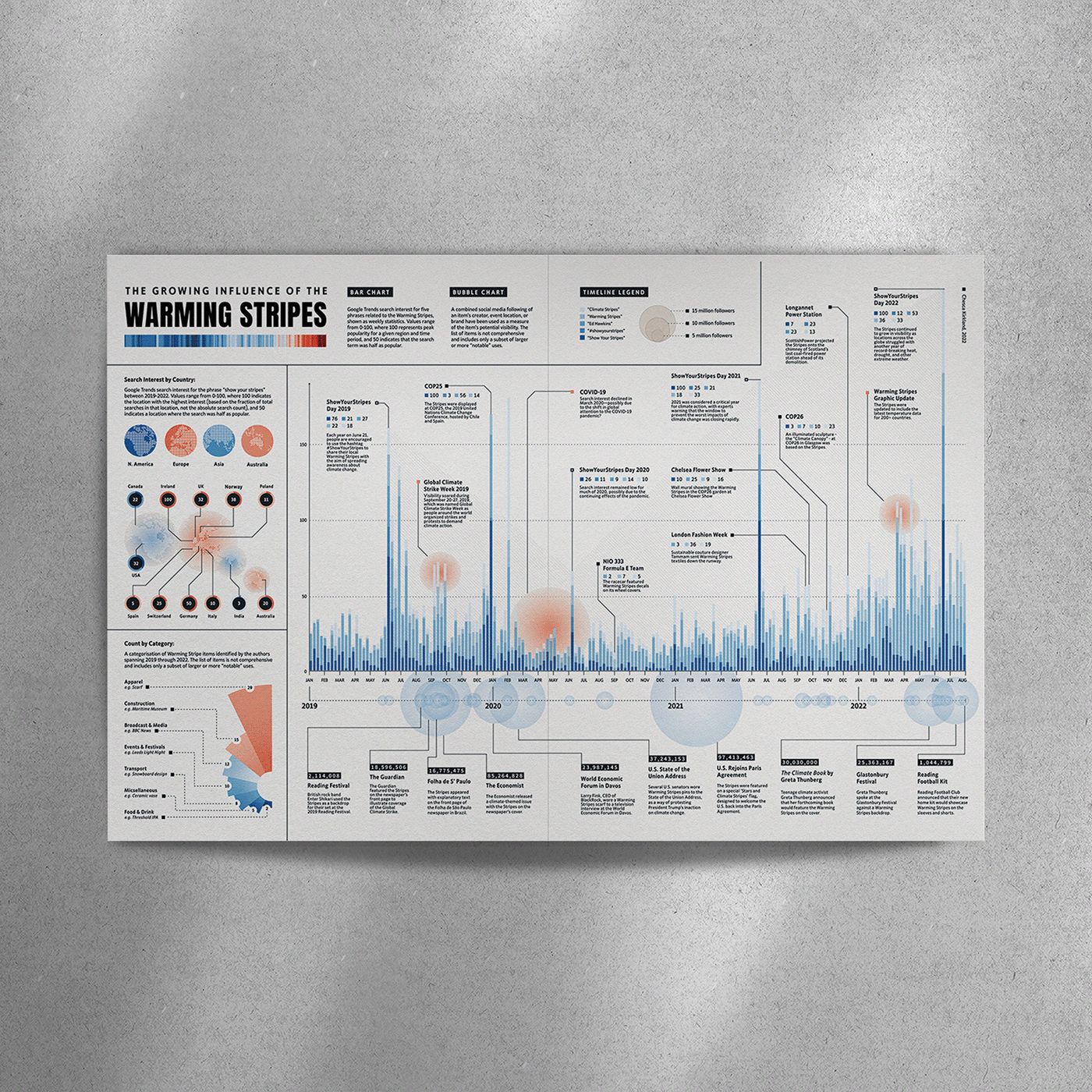 dataviz datavizualisation infographics print design  Climate Stripes editorial design  Layout Magazine design nightingale warming stripes