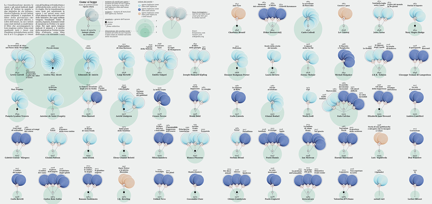 dataviz infographics DATAVISUALIZATION Data visualization literature twitter