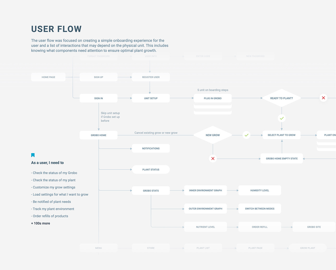 The user flow was focused on creating a simple onboarding experience for the user and a list of inte