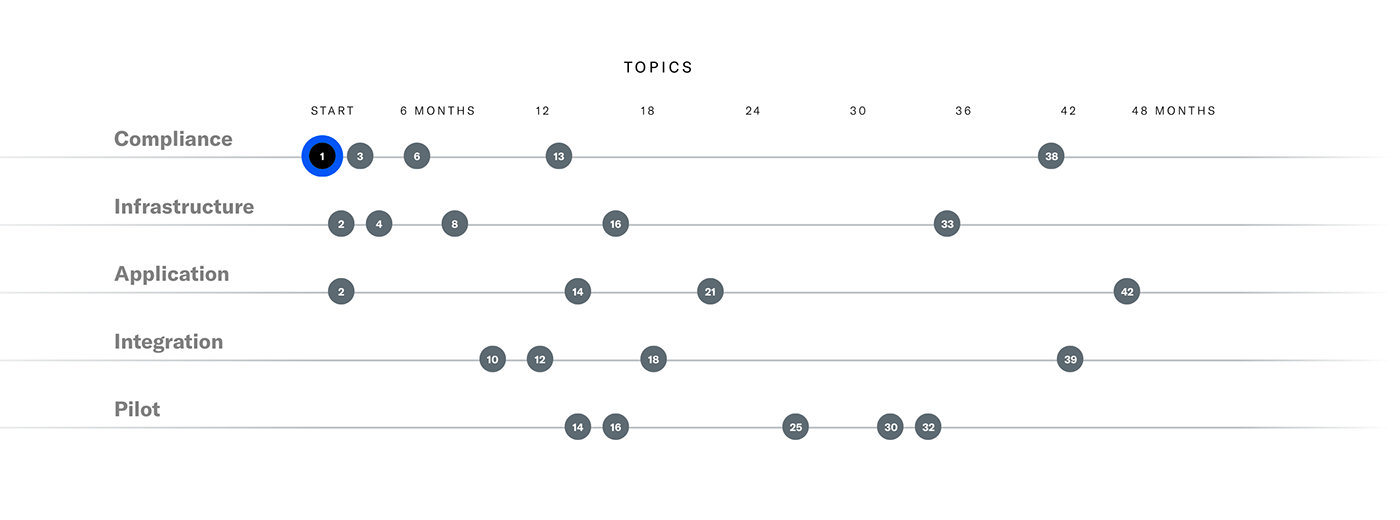 ux Web Interaction design  Responsive Design Front-end design ebook presentation design timeline healthcare