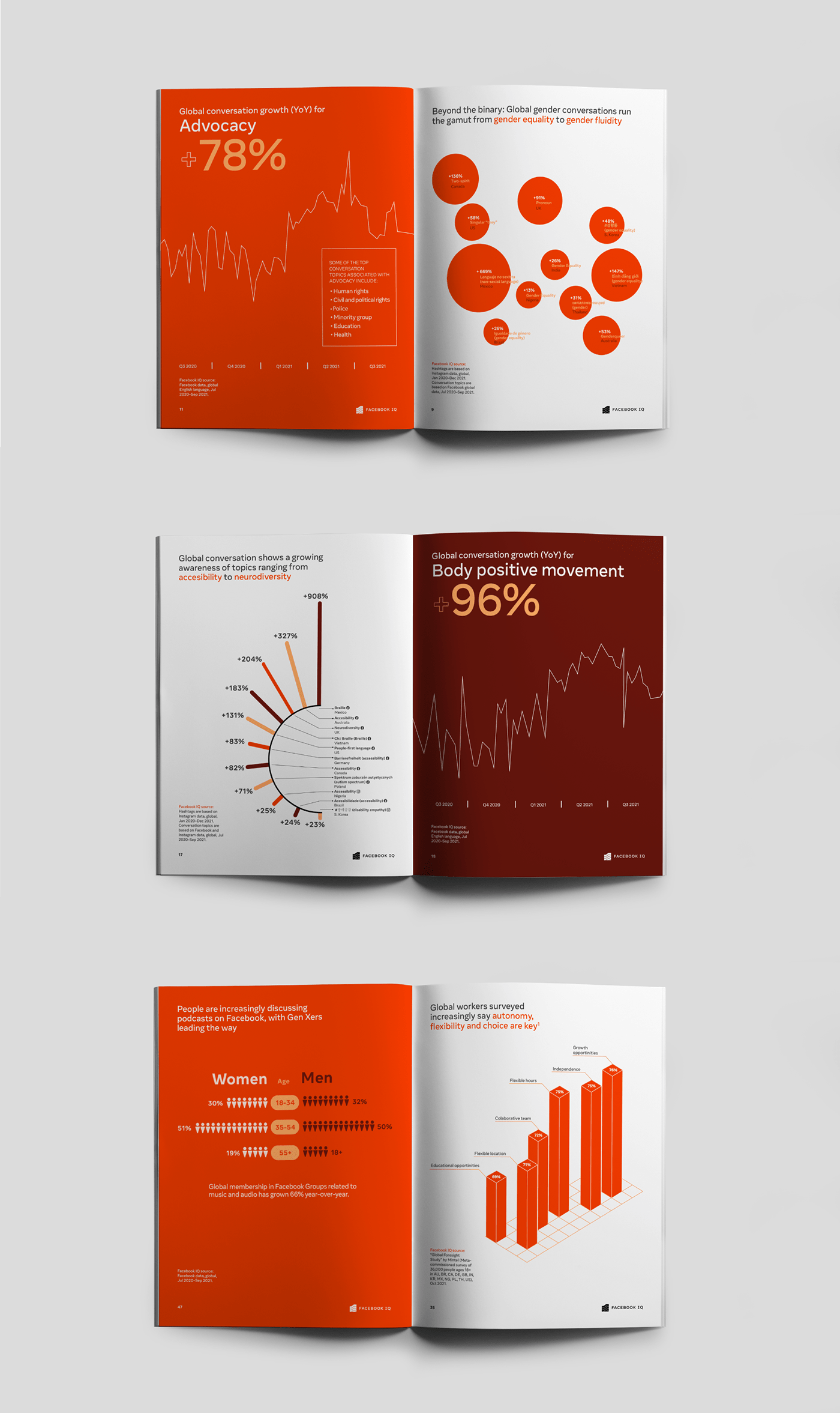 book desing editorial facebook InDesign infographic magazine Magazine design report stats