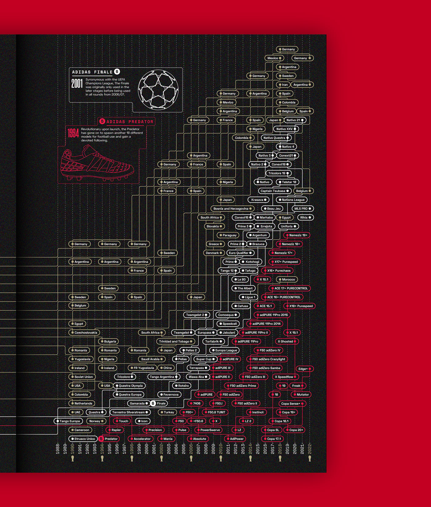 adidas Data data visualization editorial football infographic Layout magazine print sports