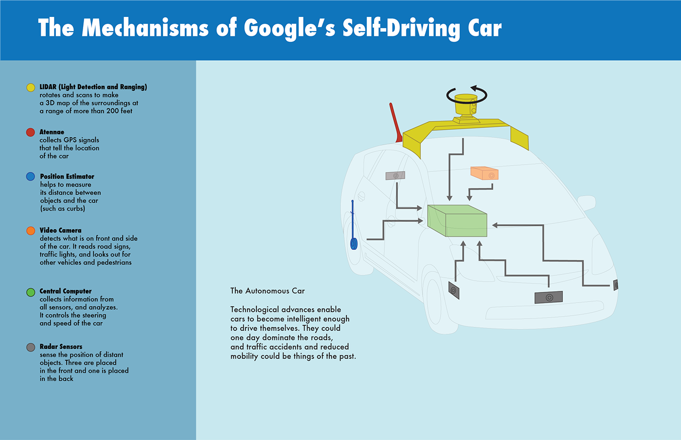 Google's Self-Driving Car Diagram on Behance