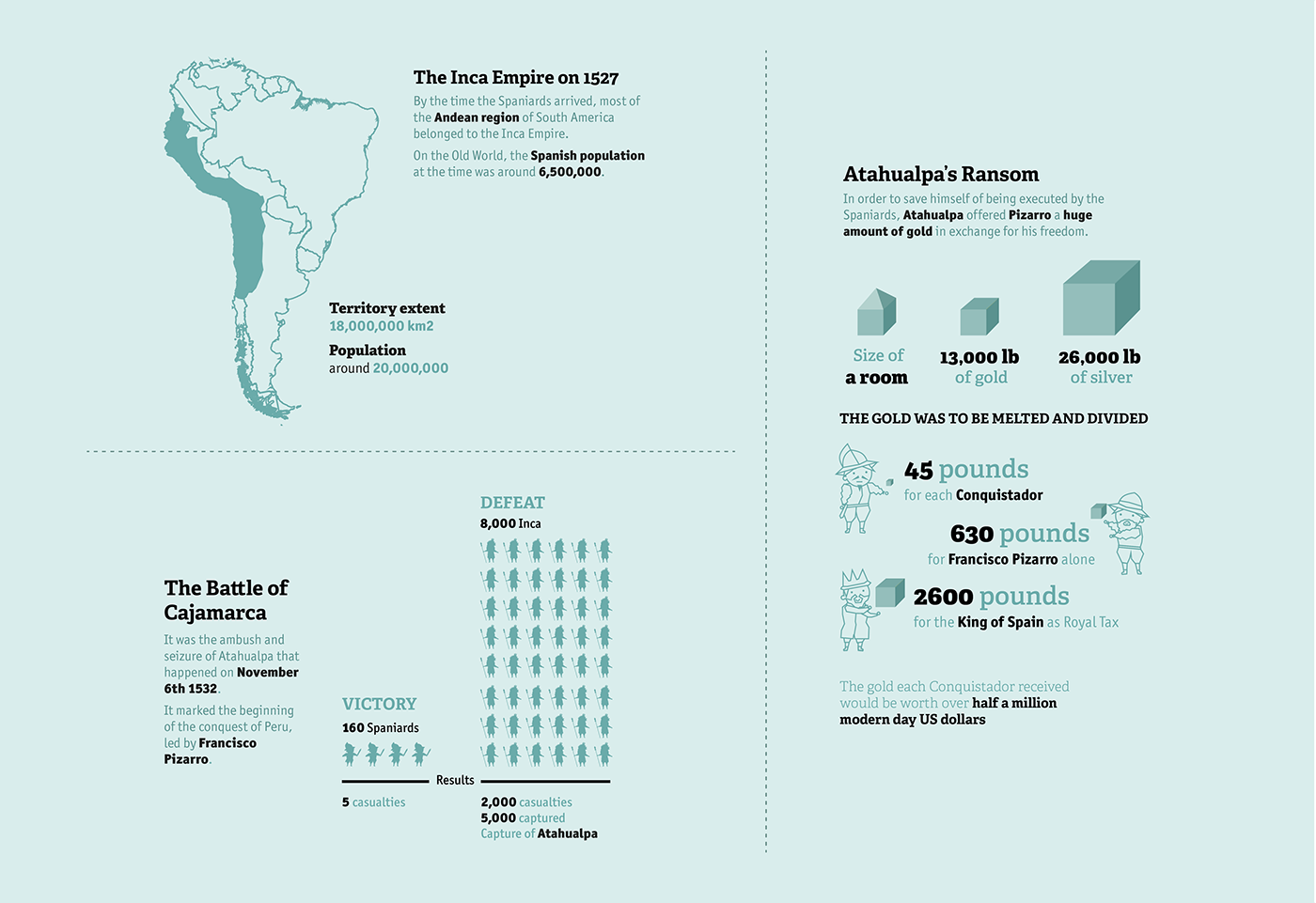 el dorado myth infographic conquistadores gold inca