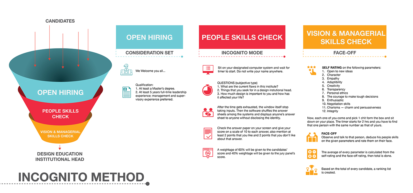 Recruitment Process human biases firing organization strategy hiring business employees design process design thinking