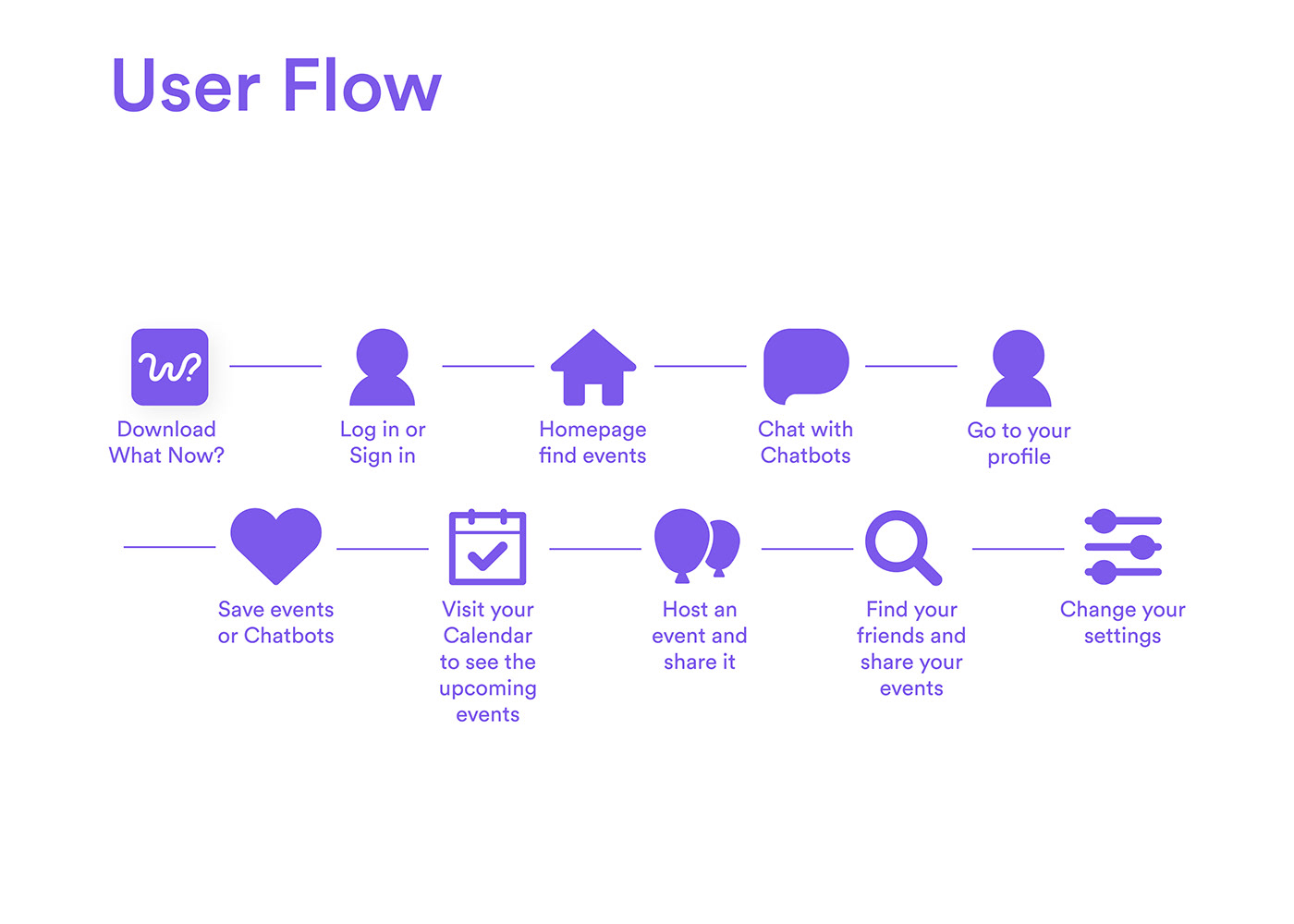 Должны user. User Flow сайта. User Flow примеры. User Flow интернет магазина. User Flow приложения.