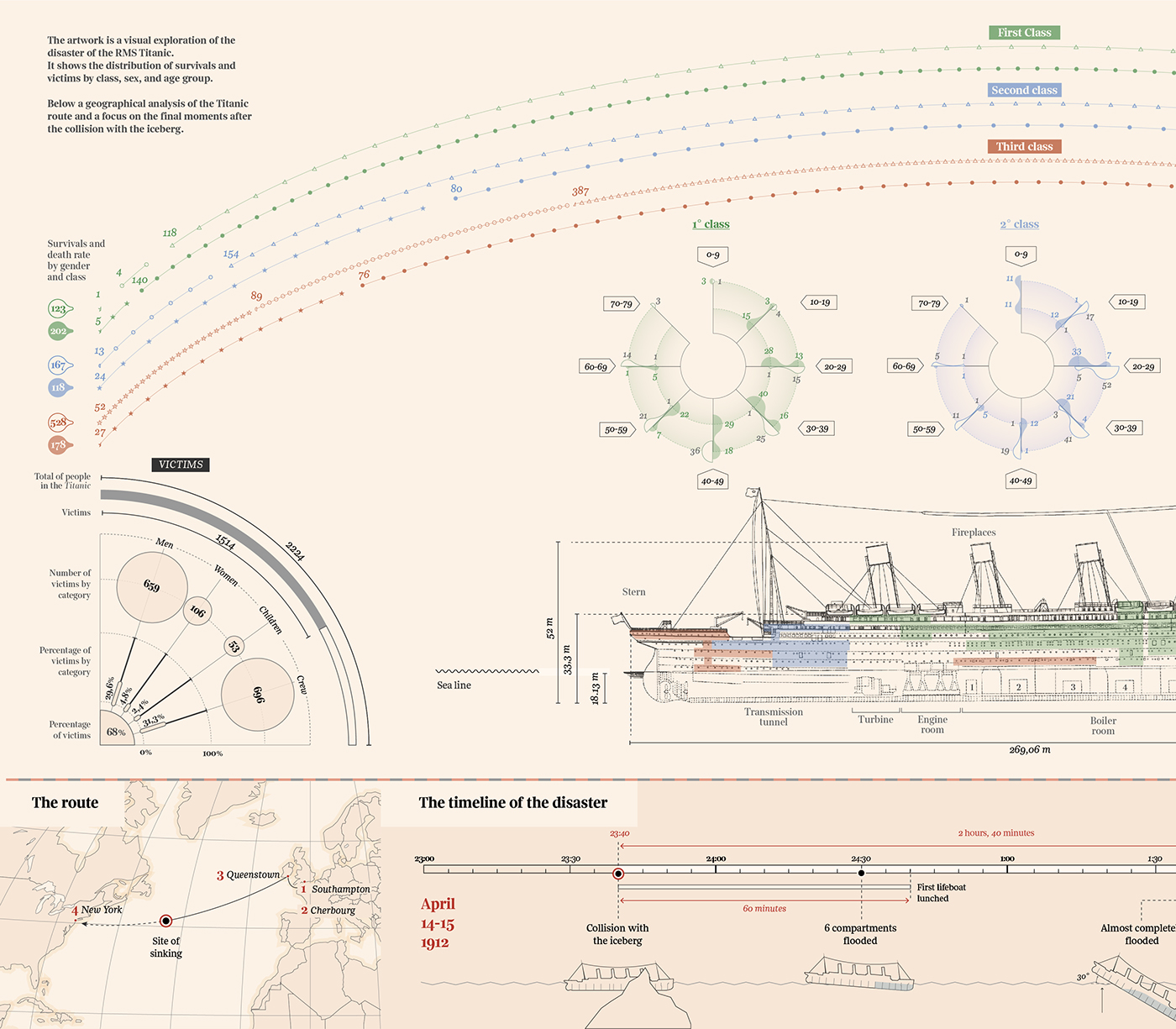 titanic visualization DATAVISUALIZATION infographics rmstitanic disaster Sink