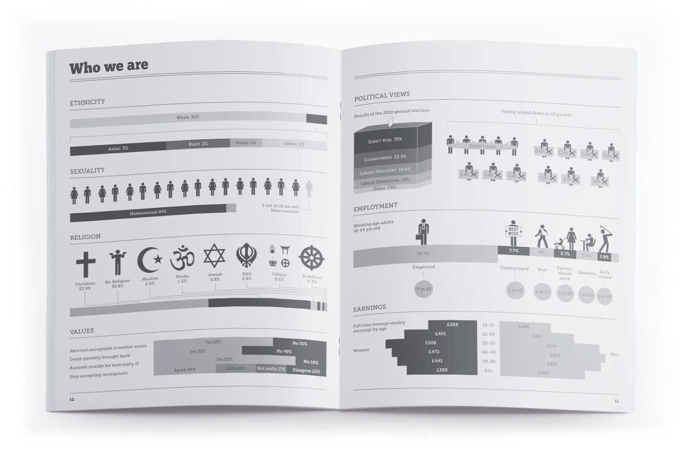 infographic information design information Data visualisation statistics UK newspaper editorial supplement matthew rowett infographics info free magazine student share royalty Design Surgery surgery nhs visualization flow chart graph pence pound GBP religion sexuality Election poll politics finance economics belief death time use population pets animals stereotype Clothing media social networking romance Day life superstition big ben distribution references appendix Source kiss partners Shopping Consumer consumerism friends friendship family marriage