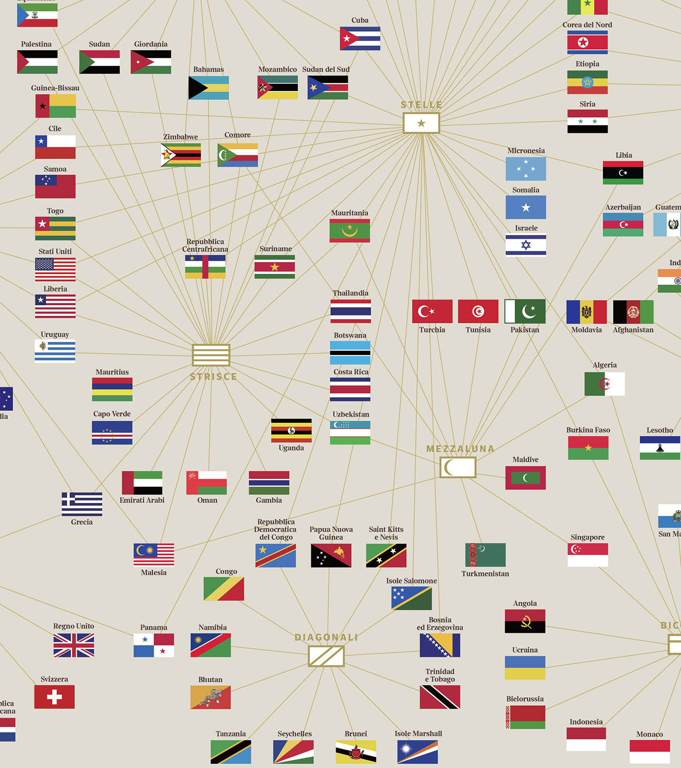 flags world lalettura corrieredellasera information design Data Viz colours stripes stars