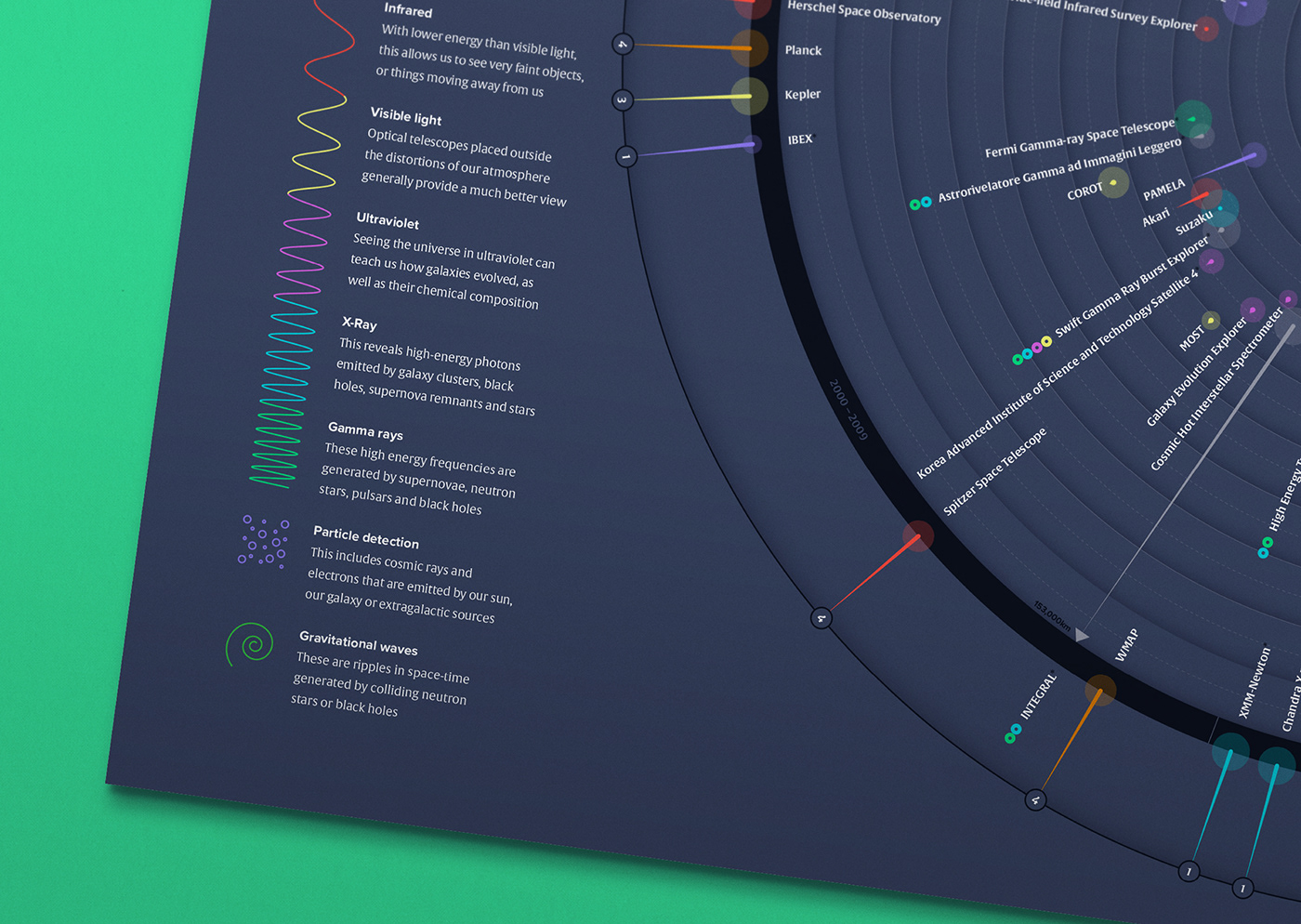 climate change Coronavirus Data data visualisation data visualization Data Viz editorial infographic science Space 