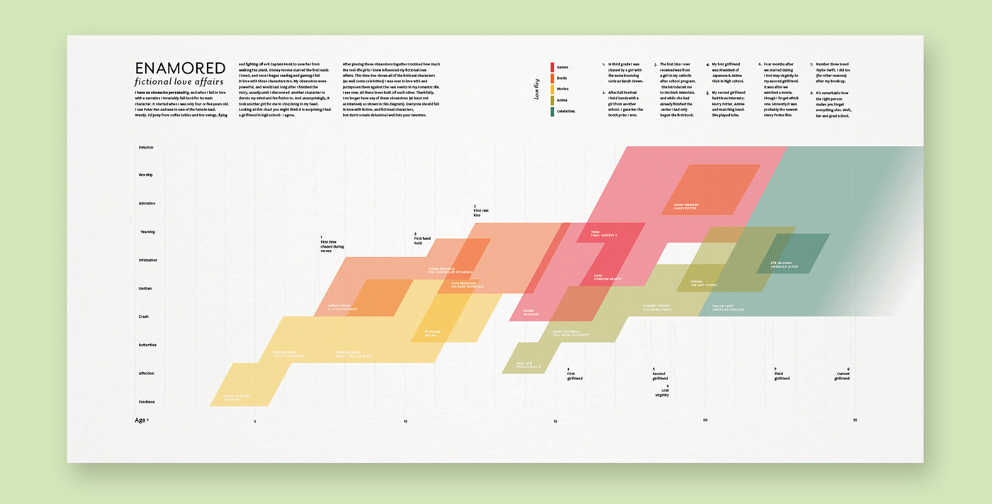 infographic diagram information visualization biodiargam Love fiction private invormation