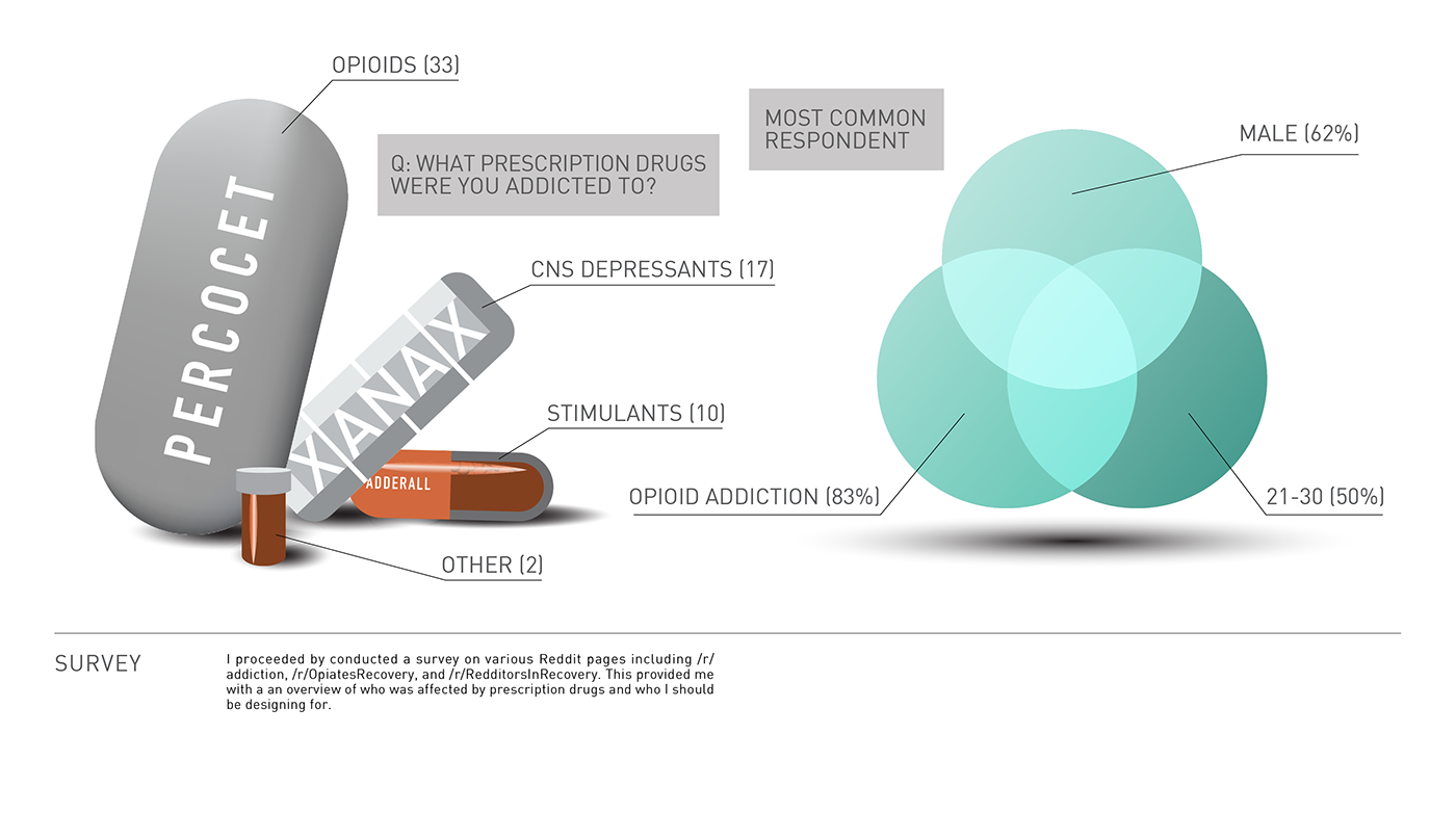 medical medical design prescription drug drug abuse Exploded view infographics app state prescription drug abuse