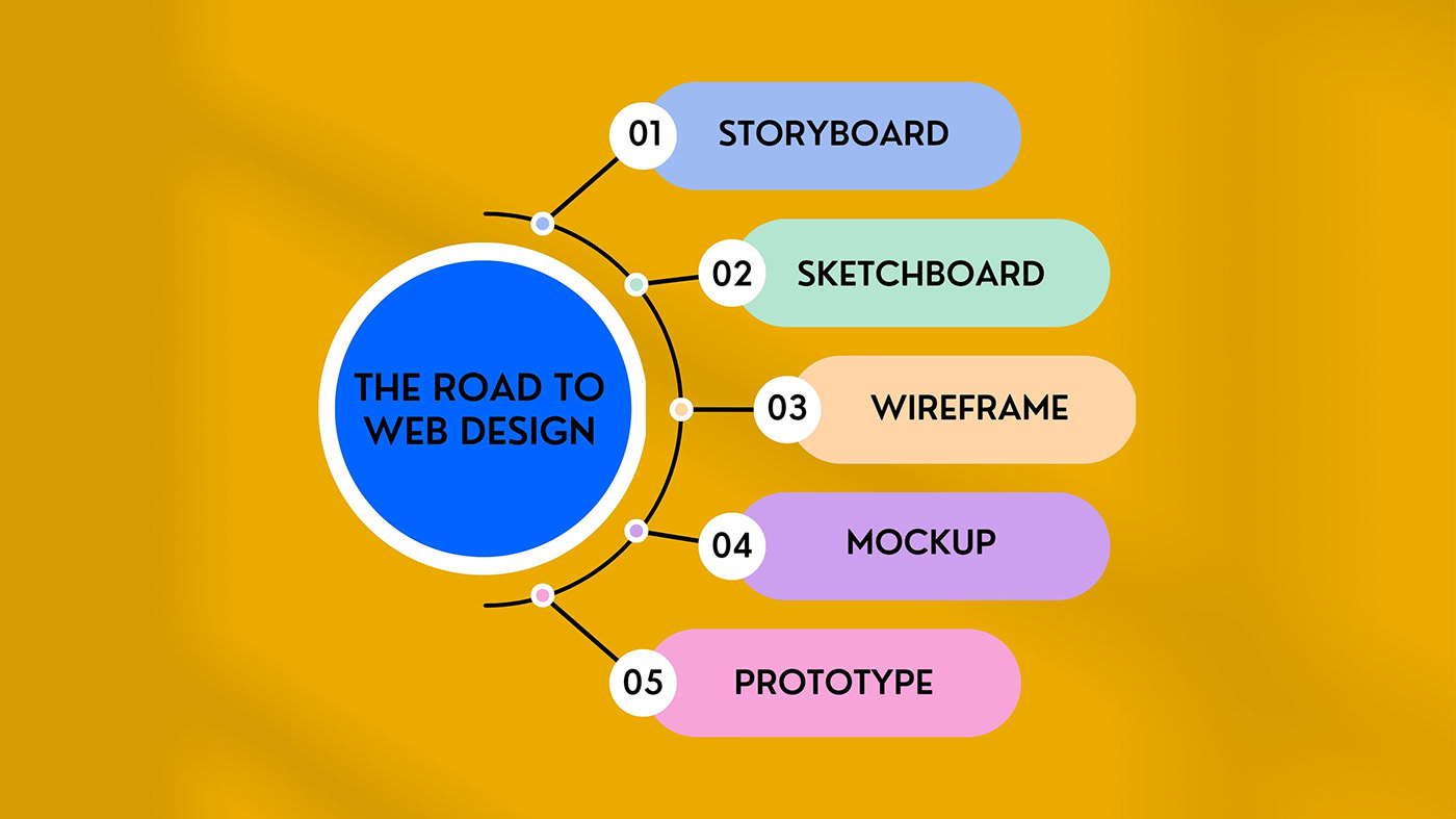 Mockup prototype sketchboard storyboard wireframe