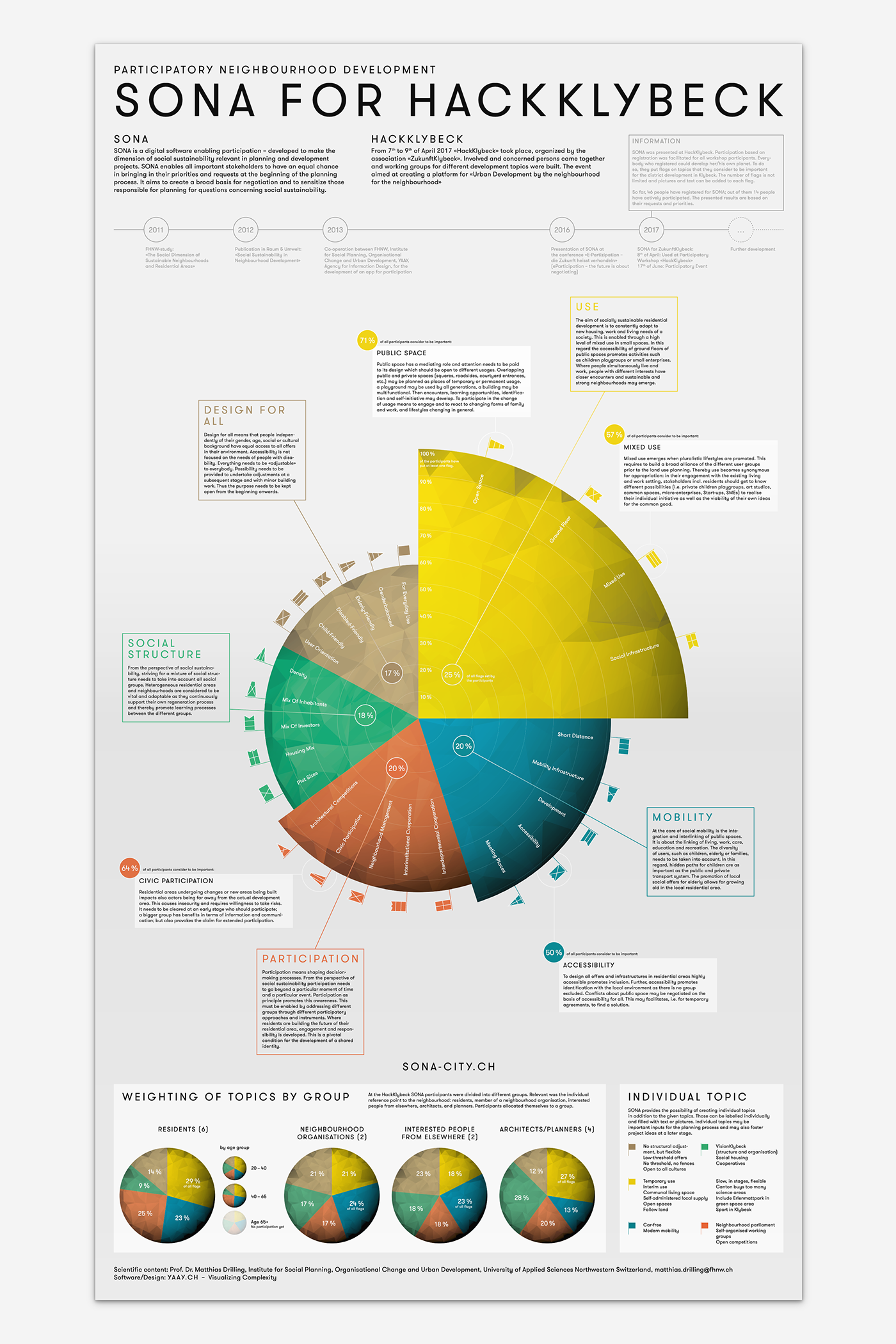 Digital Workshop tool Sustainability city development Switzerland urbanism   collaboration tool Participation big picture scientific poster